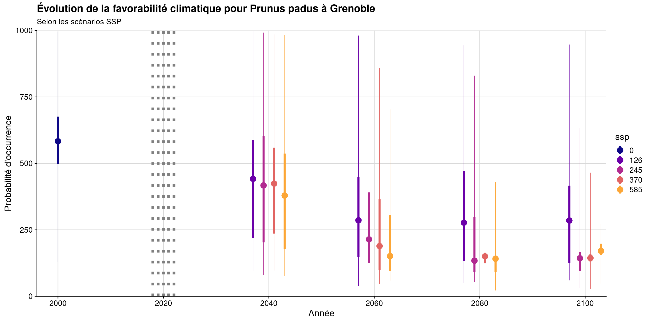 Évolution de la favorabilité climatique au cours du XXIème siècle. Le point représente la médiane sur l'étendue de la métropole (i.e. tous les pixels de la carte) ; le trait gras représente 50 % des données intermédiaires (espace inter-quartile) ; le trait fin représente le reste des données du minimum au maximum.