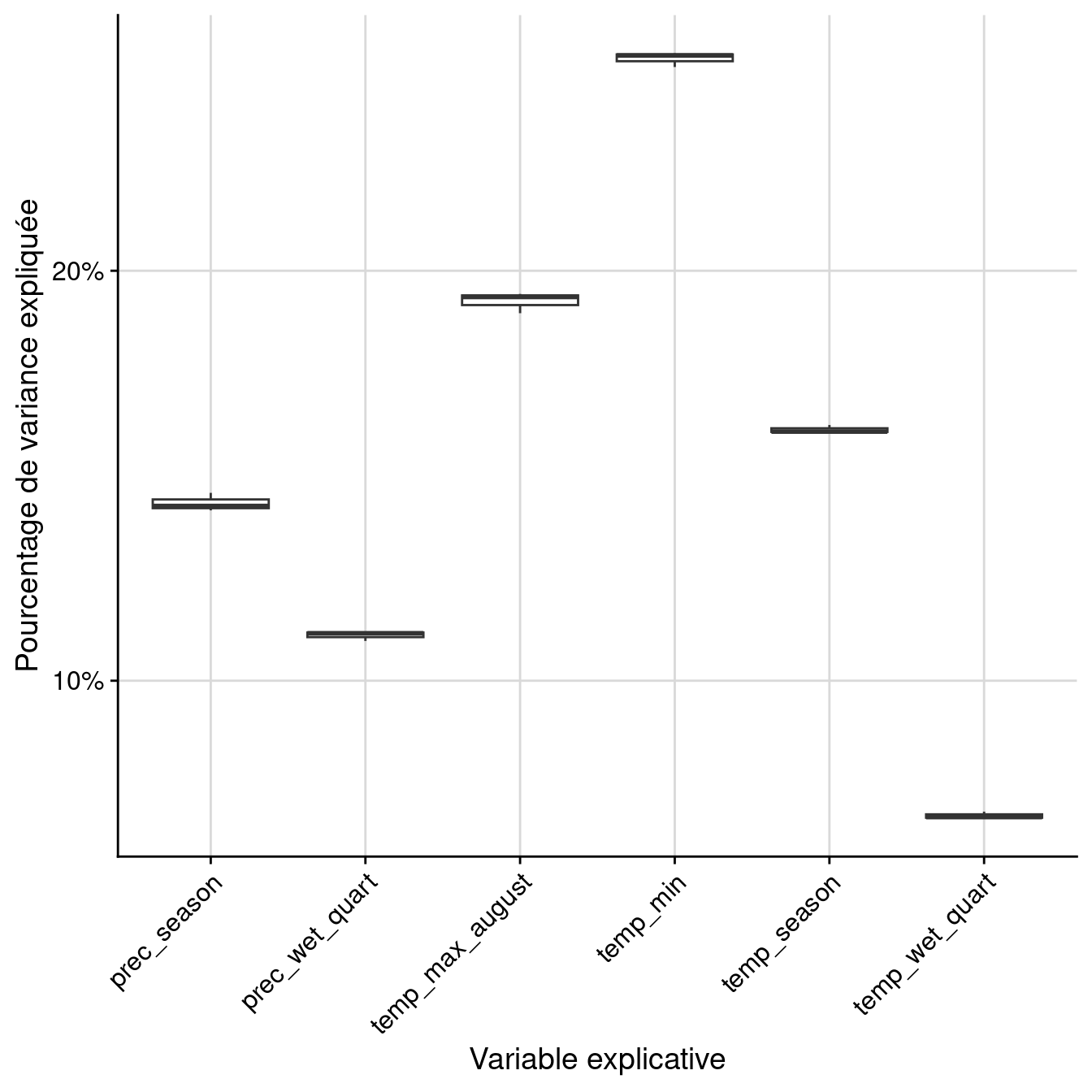 Pourcentage de variance expliquée par variable dans le modèle d'ensemble.