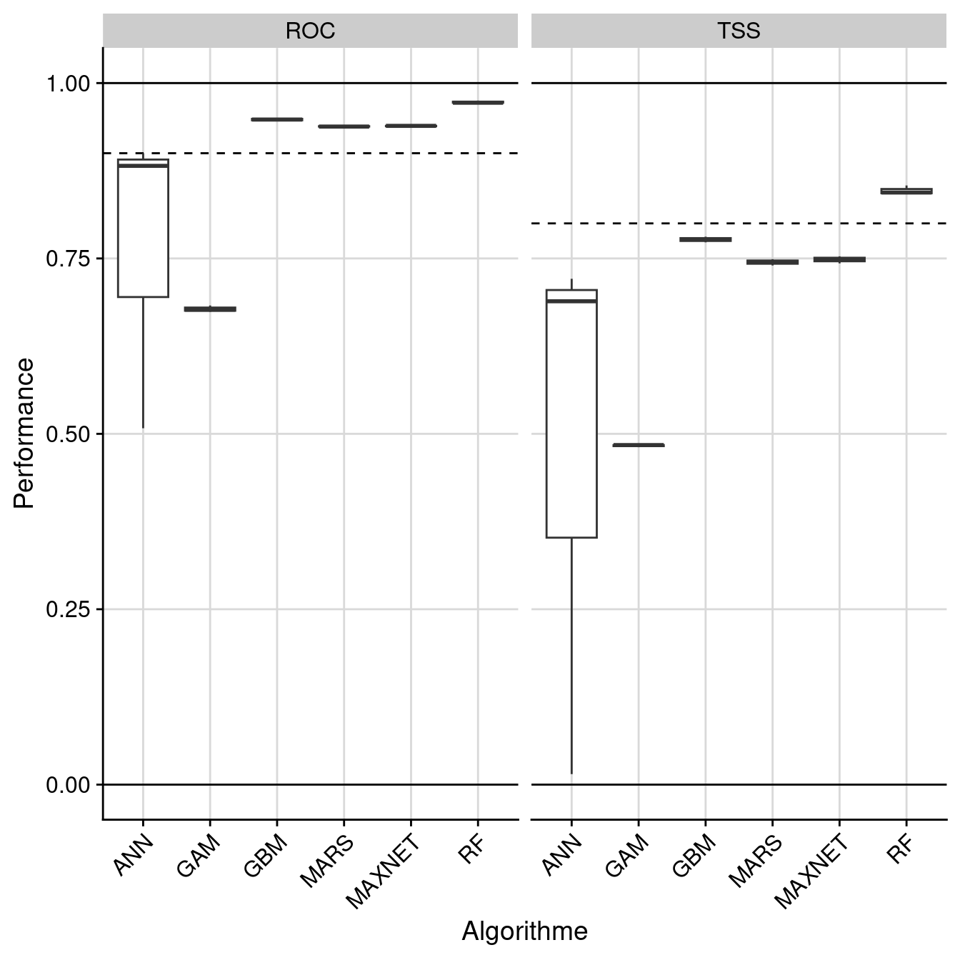 Évaluation de la performance des modèles individuels : True Skill Statistic & aire sous la courbe de ROC.