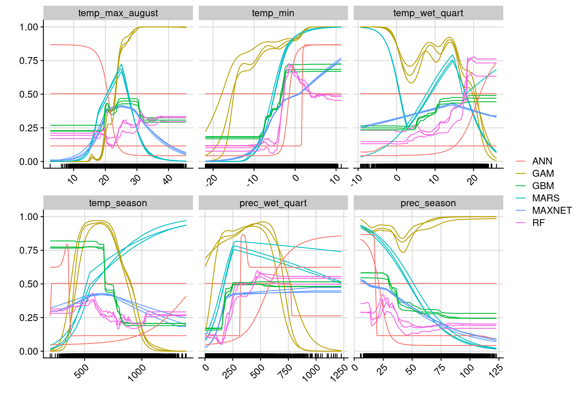 Courbes de réponse de chaque variable climatique selon l'algorithme (en couleurs).