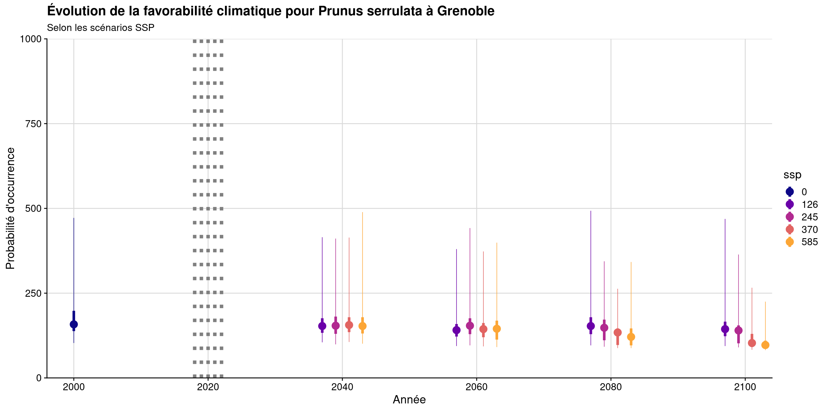 Évolution de la favorabilité climatique au cours du XXIème siècle. Le point représente la médiane sur l'étendue de la métropole (i.e. tous les pixels de la carte) ; le trait gras représente 50 % des données intermédiaires (espace inter-quartile) ; le trait fin représente le reste des données du minimum au maximum.