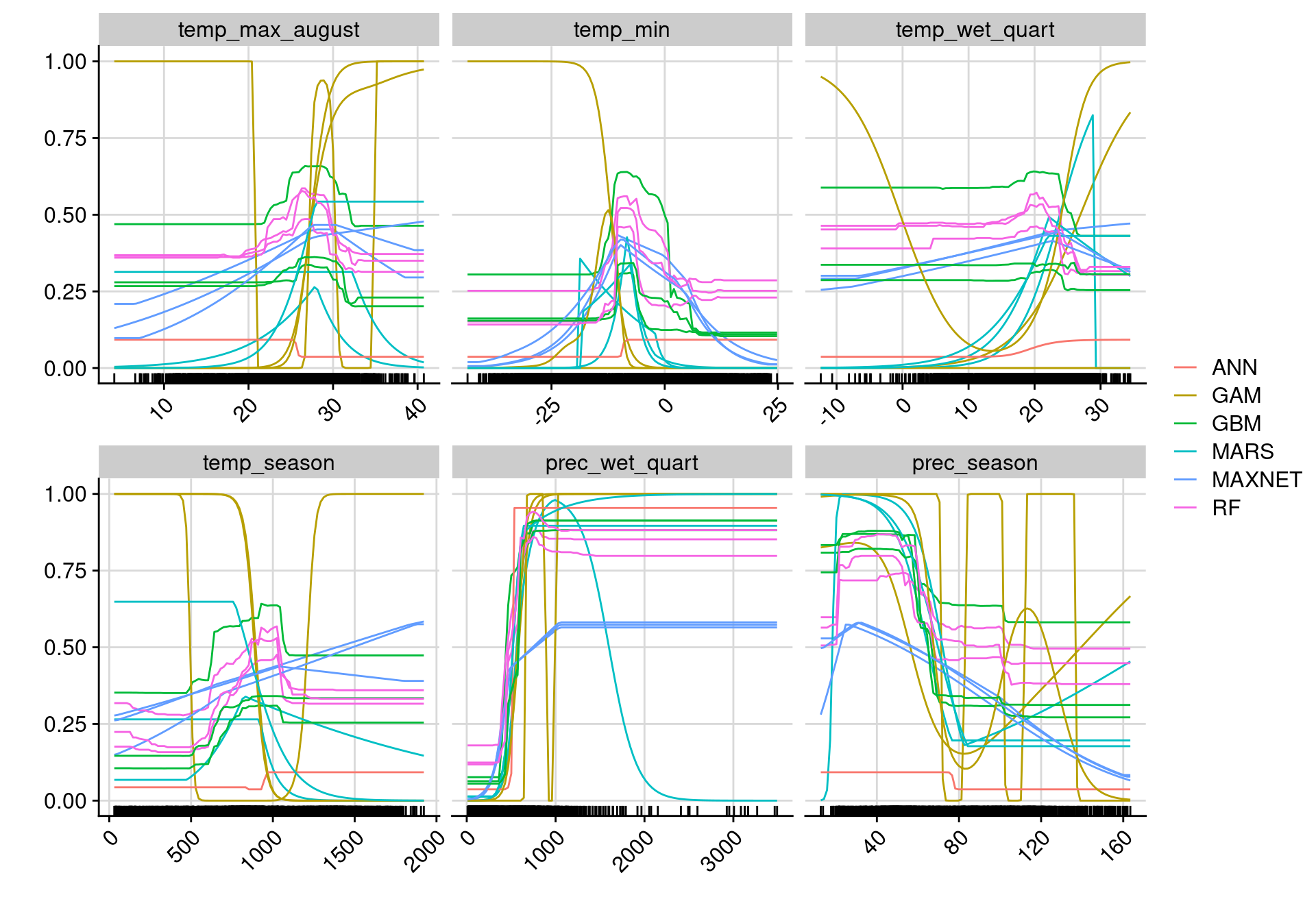 Courbes de réponse de chaque variable climatique selon l'algorithme (en couleurs).