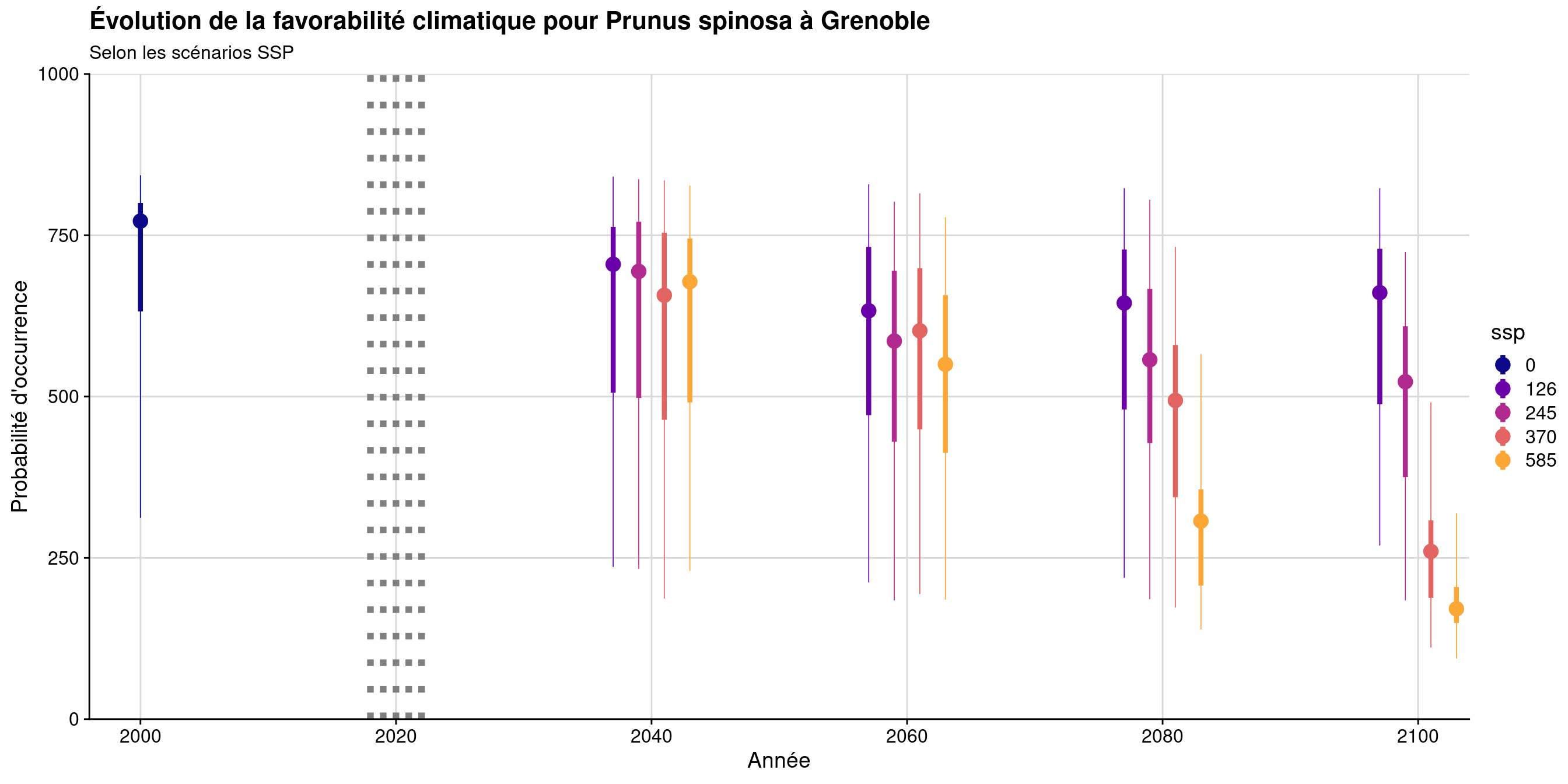 Évolution de la favorabilité climatique au cours du XXIème siècle. Le point représente la médiane sur l'étendue de la métropole (i.e. tous les pixels de la carte) ; le trait gras représente 50 % des données intermédiaires (espace inter-quartile) ; le trait fin représente le reste des données du minimum au maximum.