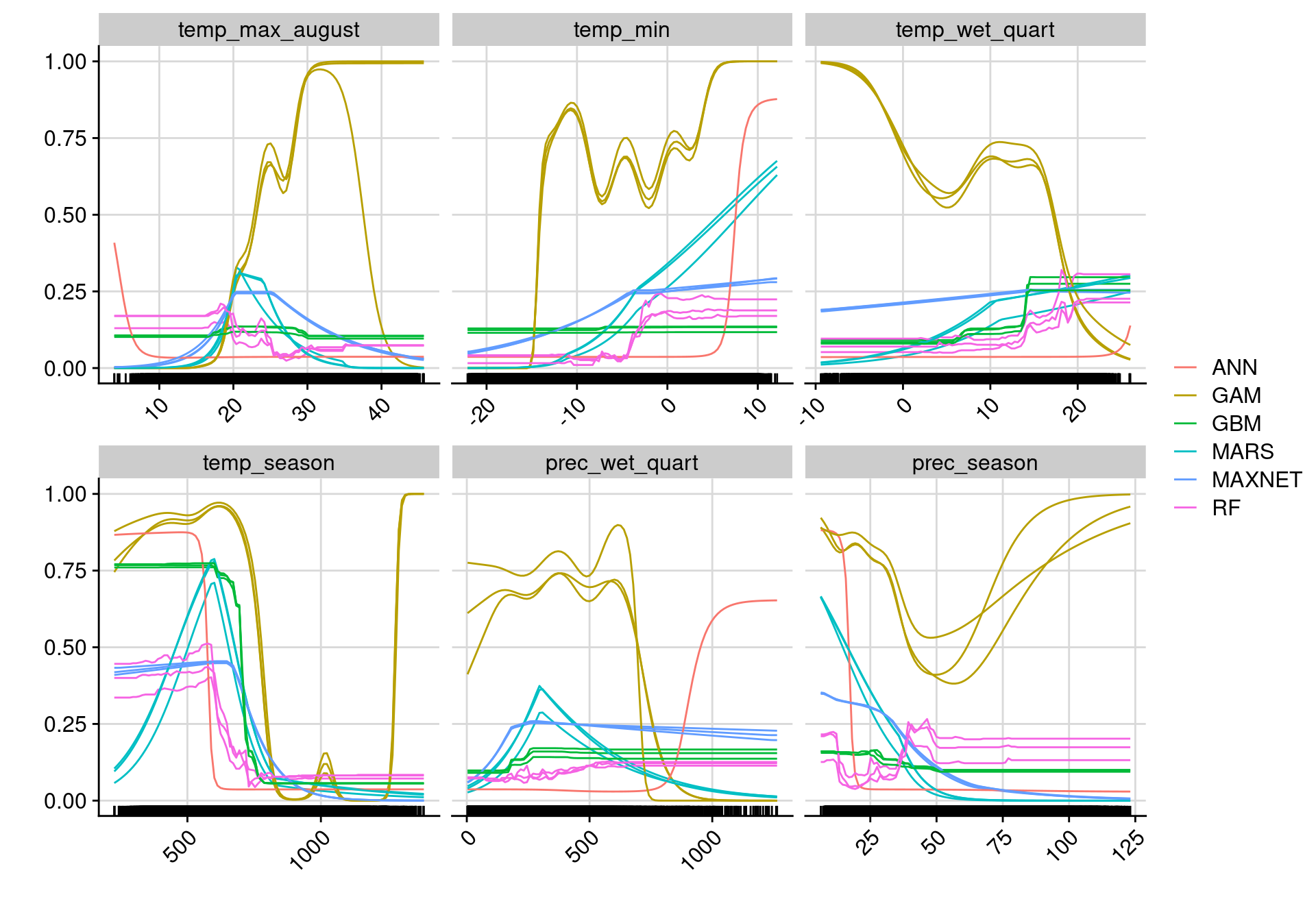 Courbes de réponse de chaque variable climatique selon l'algorithme (en couleurs).