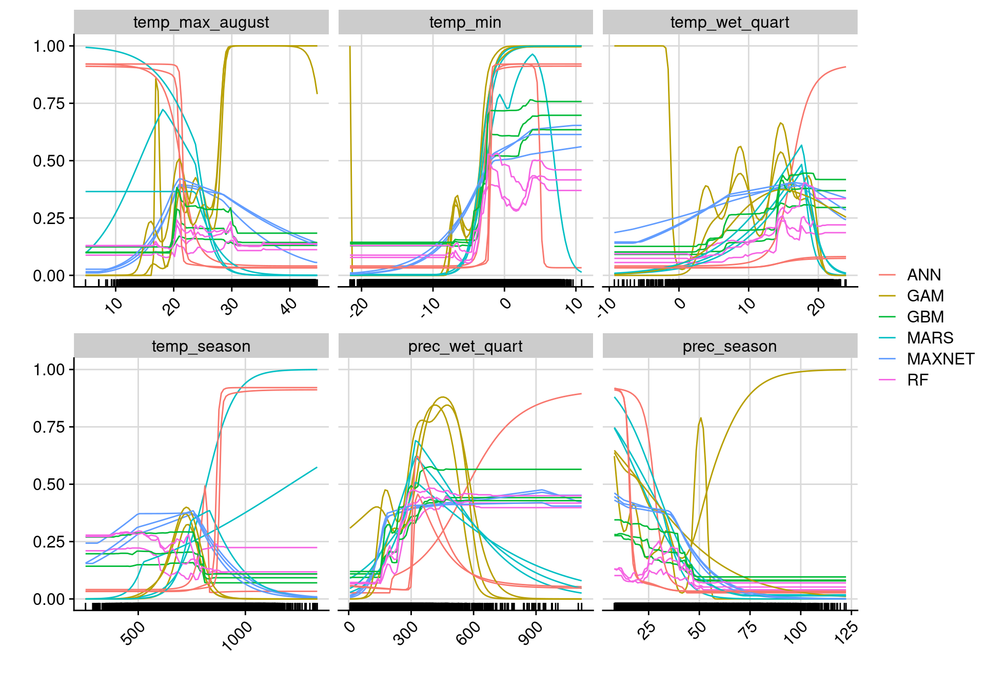 Courbes de réponse de chaque variable climatique selon l'algorithme (en couleurs).