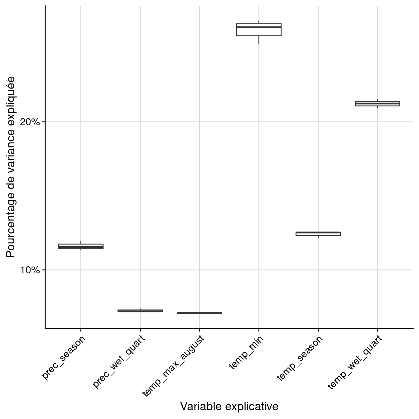 Pourcentage de variance expliquée par variable dans le modèle d'ensemble.