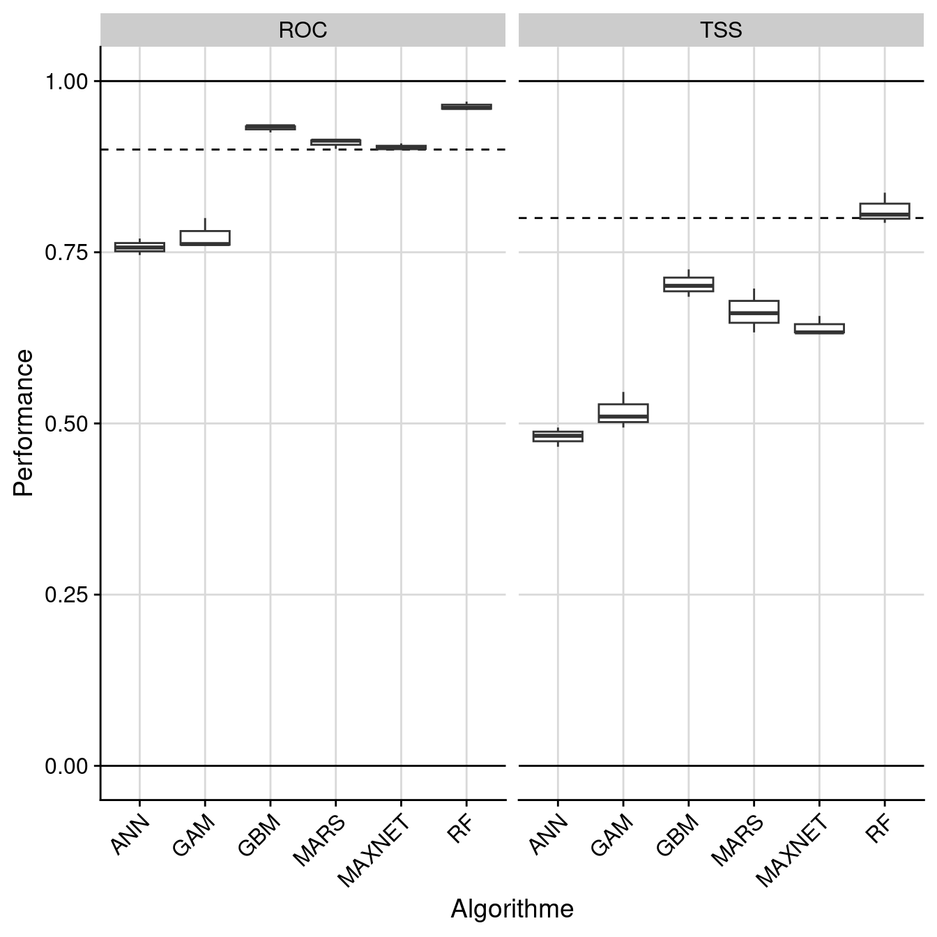 Évaluation de la performance des modèles individuels : True Skill Statistic & aire sous la courbe de ROC.