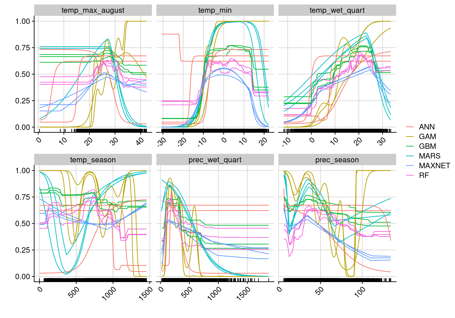 Courbes de réponse de chaque variable climatique selon l'algorithme (en couleurs).