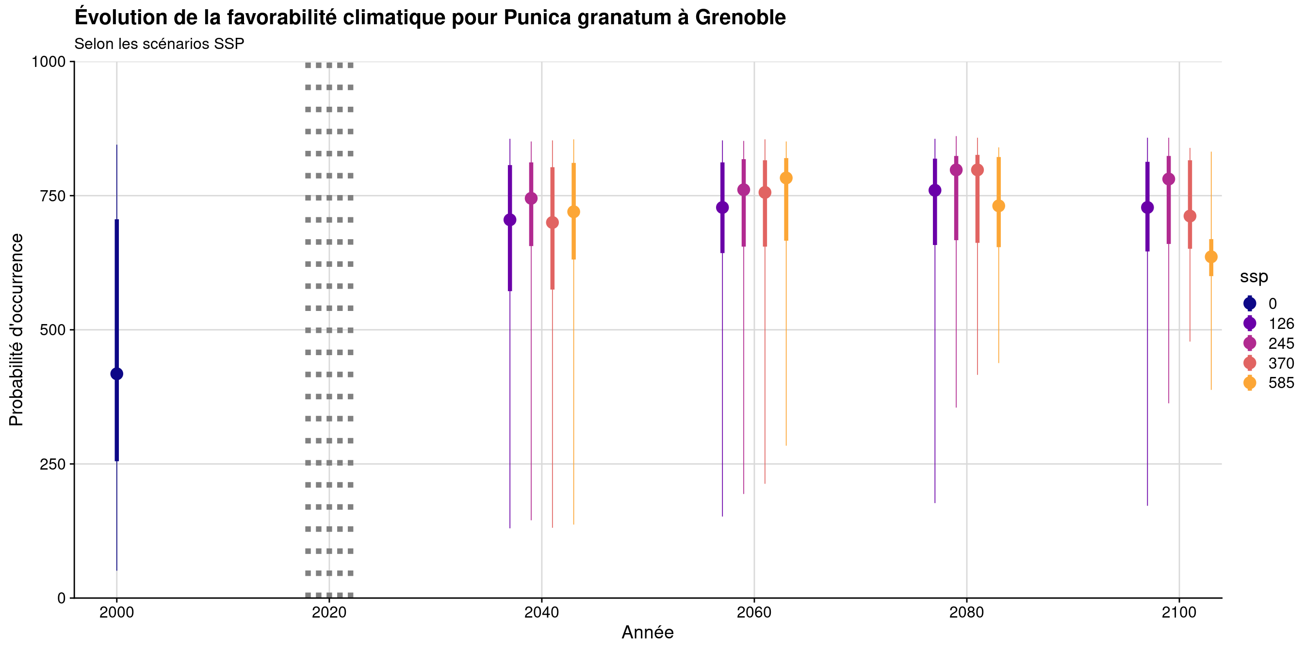 Évolution de la favorabilité climatique au cours du XXIème siècle. Le point représente la médiane sur l'étendue de la métropole (i.e. tous les pixels de la carte) ; le trait gras représente 50 % des données intermédiaires (espace inter-quartile) ; le trait fin représente le reste des données du minimum au maximum.
