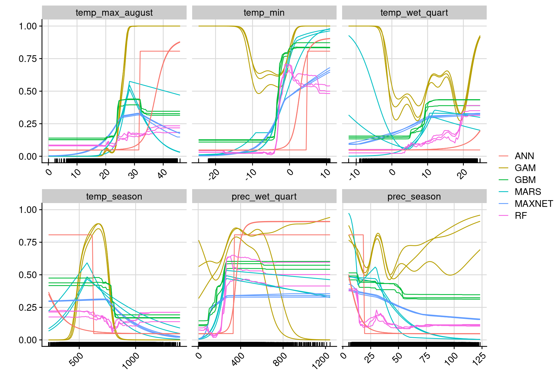 Courbes de réponse de chaque variable climatique selon l'algorithme (en couleurs).