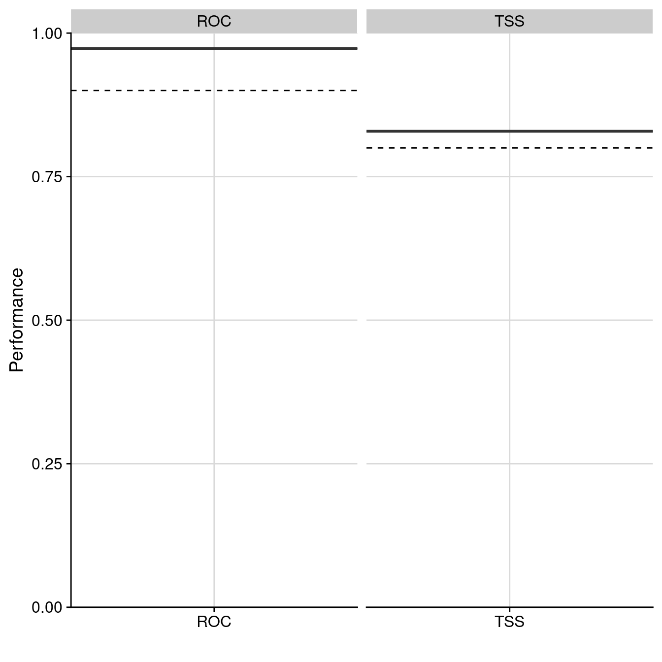 Évaluation de la qualité du modèle d'ensemble : Aire sous la courbe de ROC & True Skill Statistic.