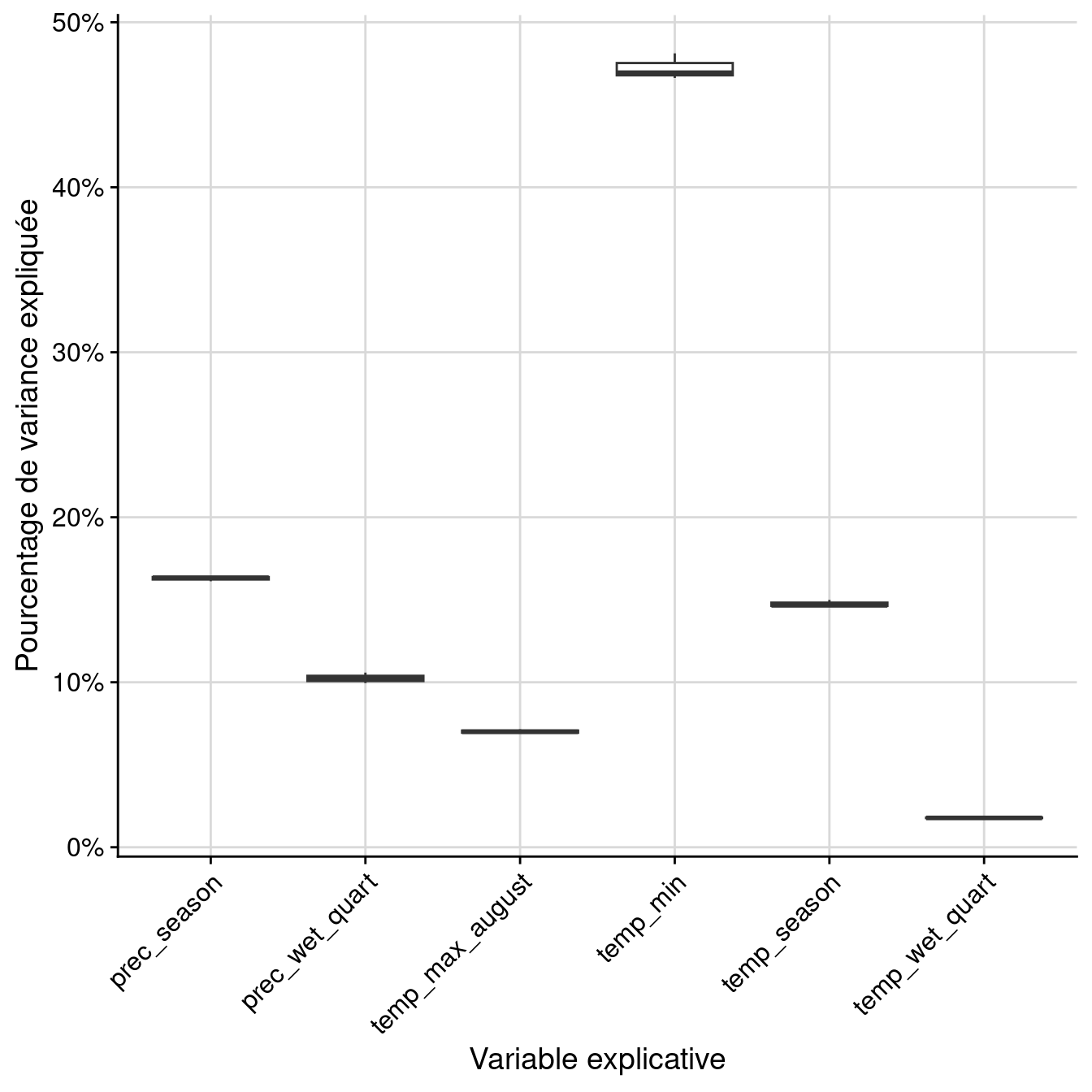 Pourcentage de variance expliquée par variable dans le modèle d'ensemble.
