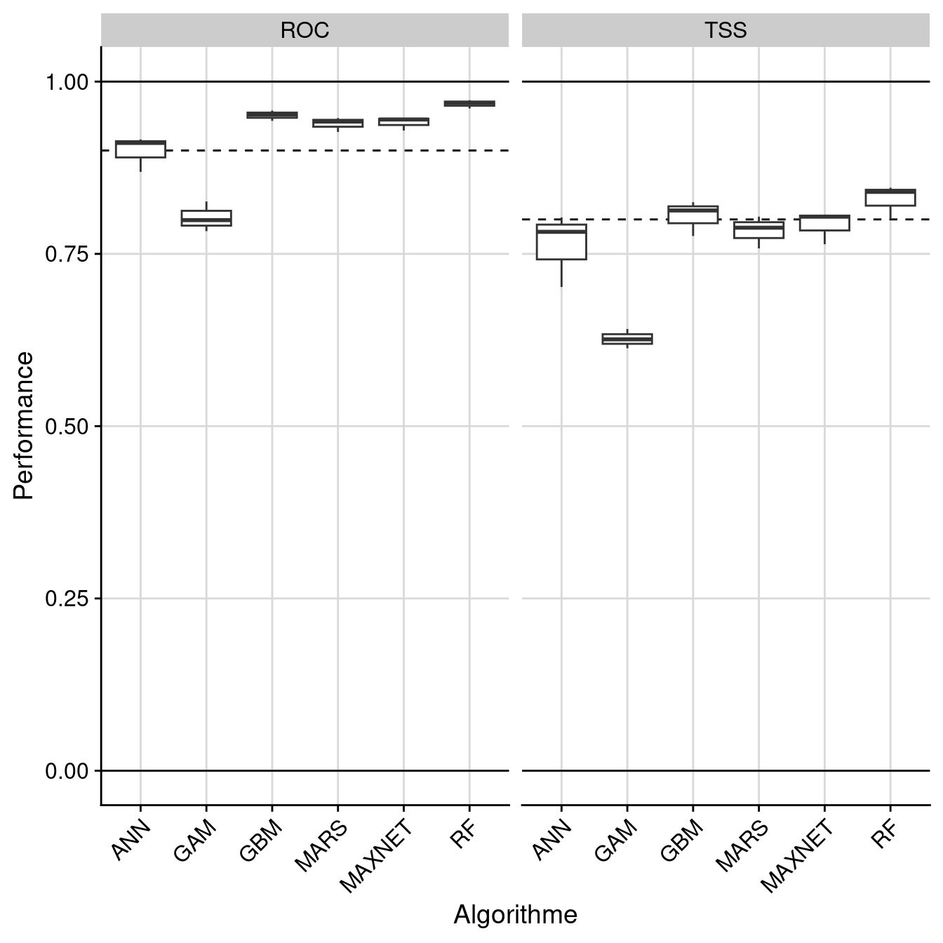Évaluation de la performance des modèles individuels : True Skill Statistic & aire sous la courbe de ROC.