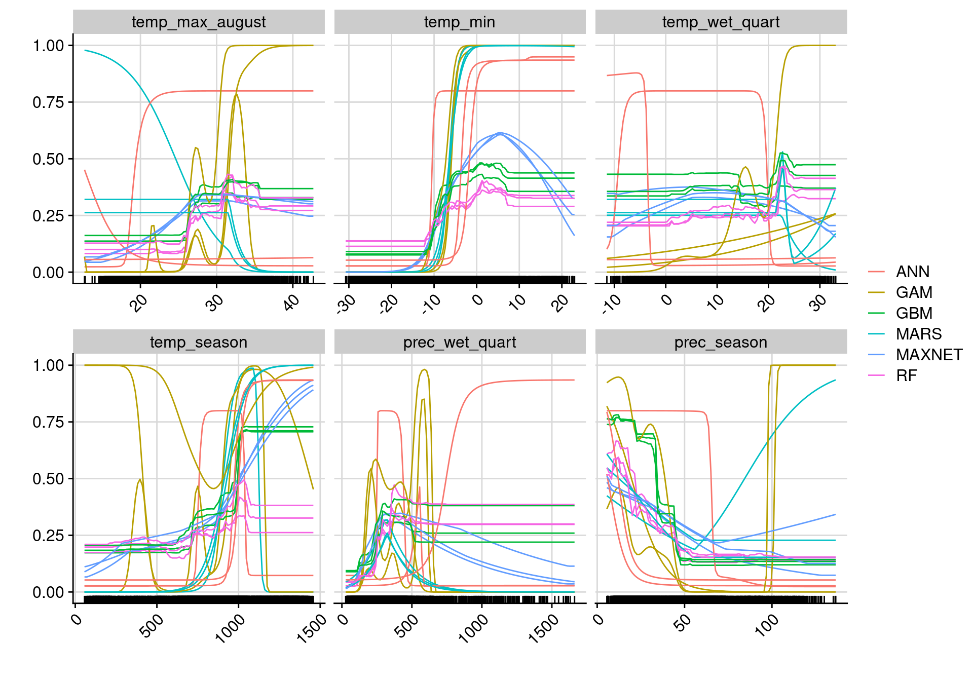 Courbes de réponse de chaque variable climatique selon l'algorithme (en couleurs).