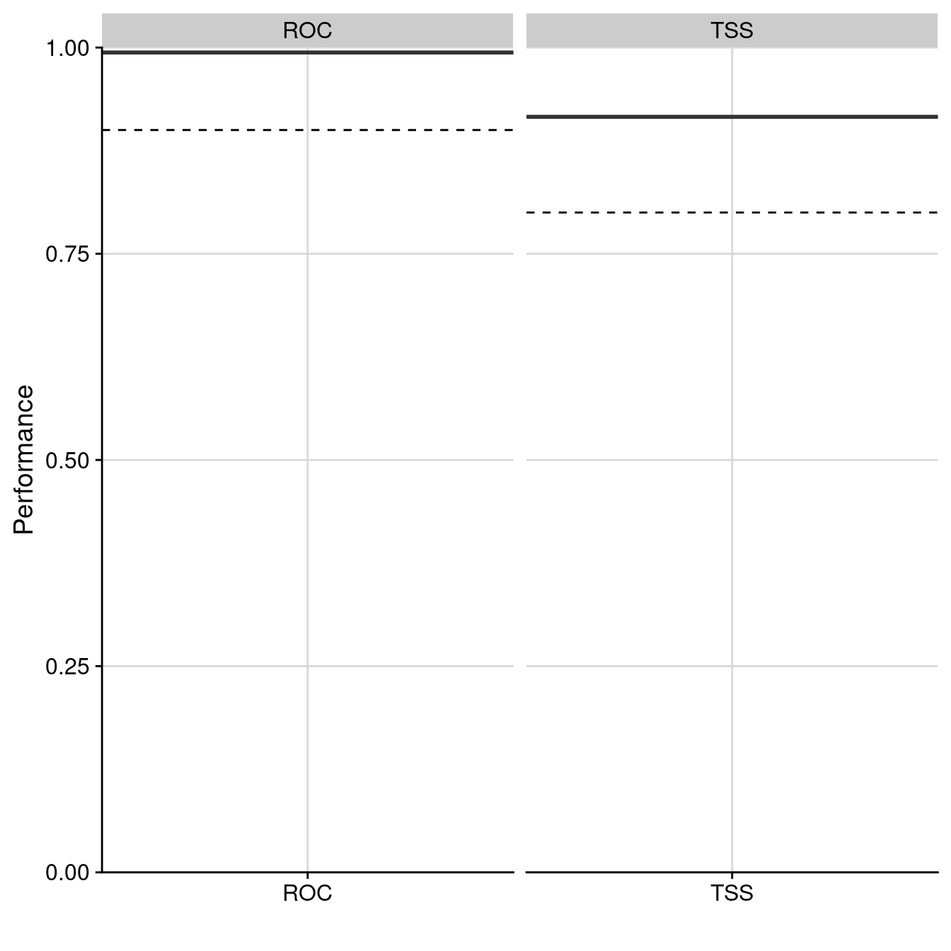 Évaluation de la qualité du modèle d'ensemble : Aire sous la courbe de ROC & True Skill Statistic.