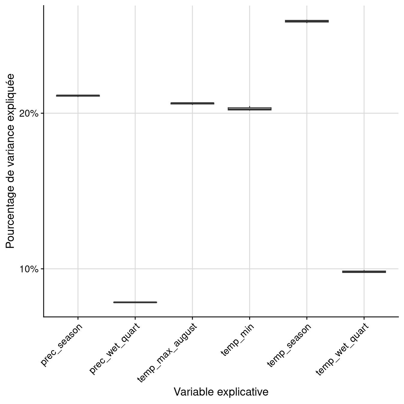 Pourcentage de variance expliquée par variable dans le modèle d'ensemble.