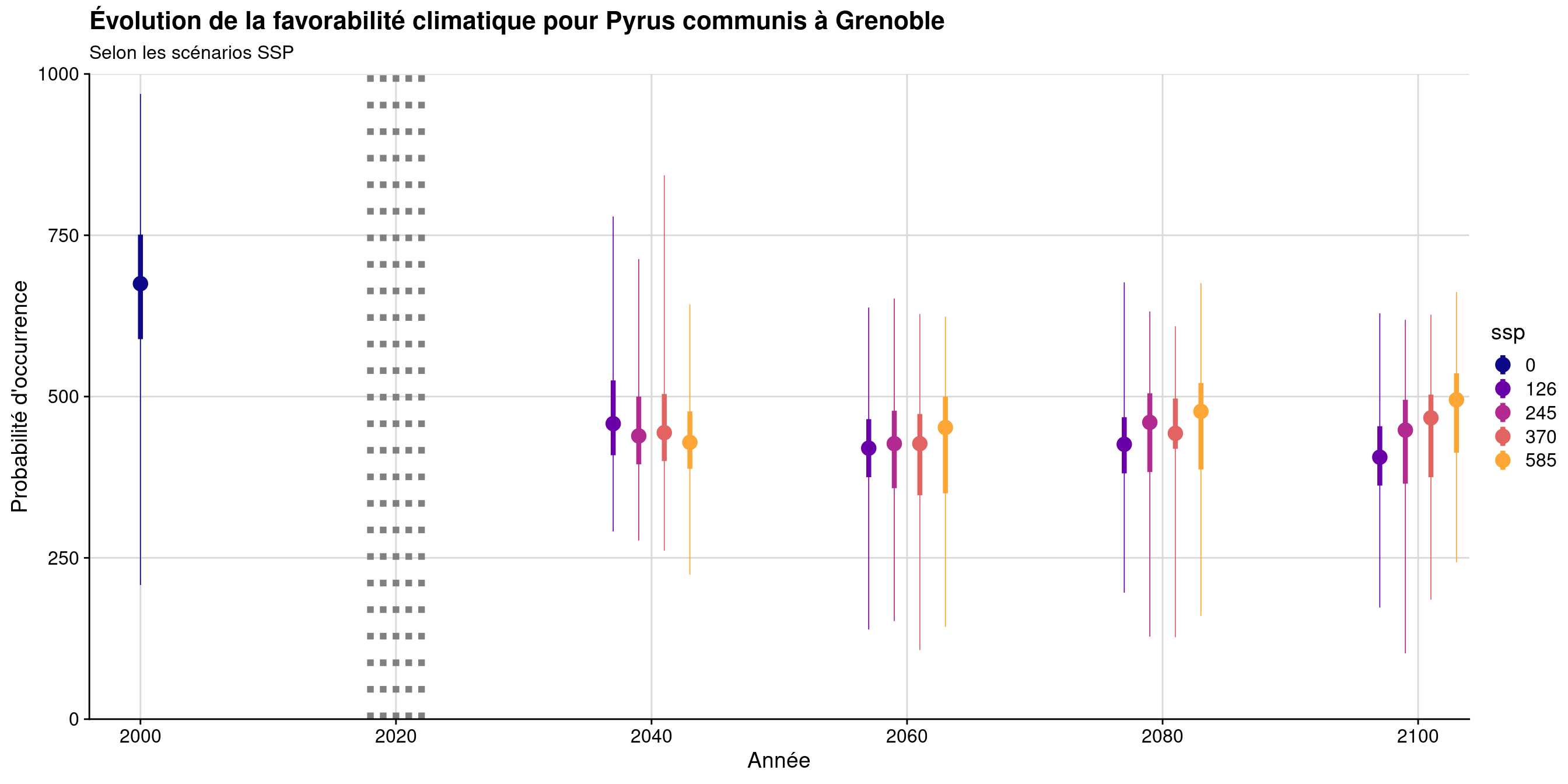 Évolution de la favorabilité climatique au cours du XXIème siècle. Le point représente la médiane sur l'étendue de la métropole (i.e. tous les pixels de la carte) ; le trait gras représente 50 % des données intermédiaires (espace inter-quartile) ; le trait fin représente le reste des données du minimum au maximum.