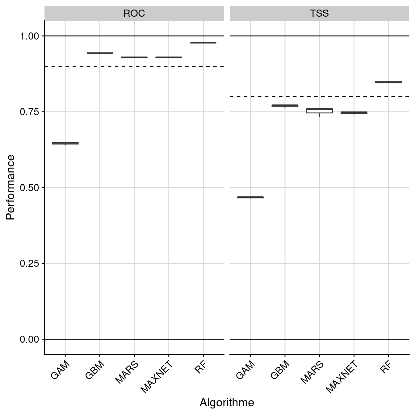 Évaluation de la performance des modèles individuels : True Skill Statistic & aire sous la courbe de ROC.