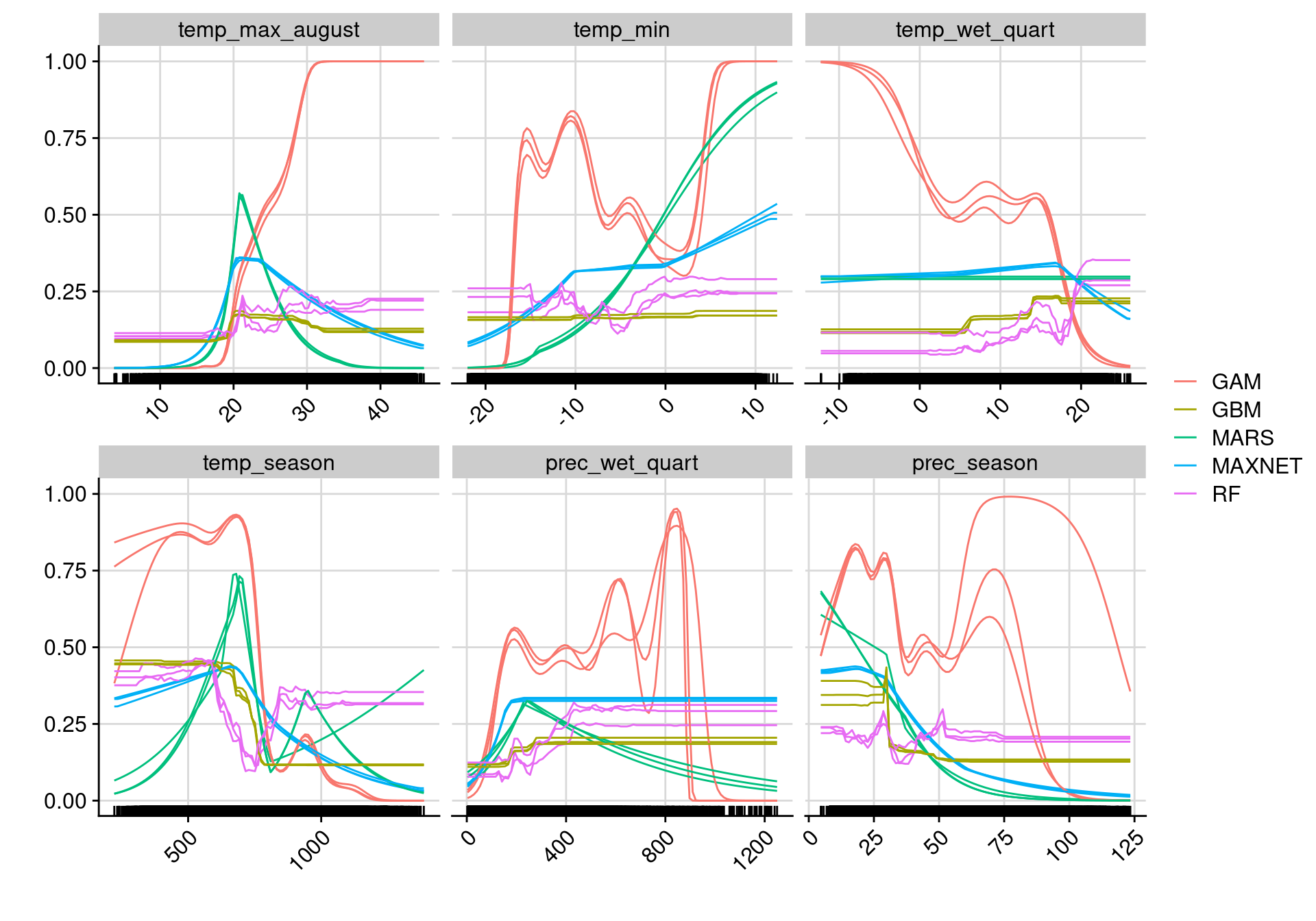 Courbes de réponse de chaque variable climatique selon l'algorithme (en couleurs).
