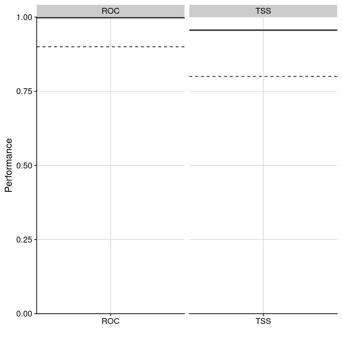 Évaluation de la qualité du modèle d'ensemble : Aire sous la courbe de ROC & True Skill Statistic.