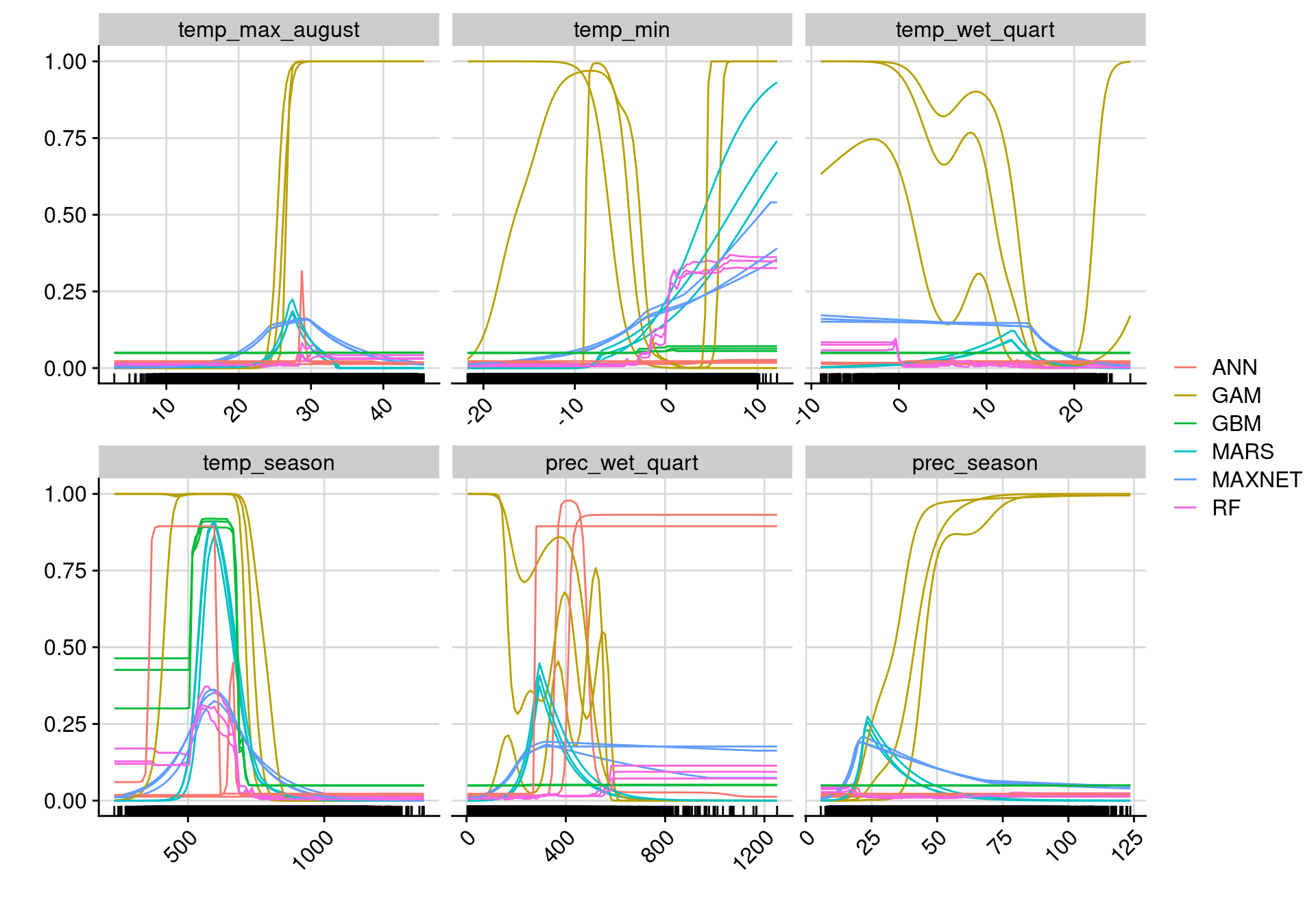 Courbes de réponse de chaque variable climatique selon l'algorithme (en couleurs).