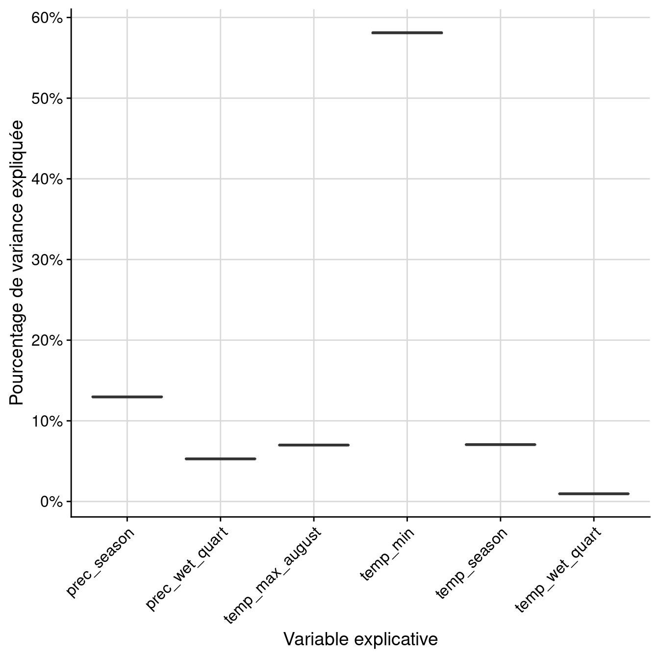 Pourcentage de variance expliquée par variable dans le modèle d'ensemble.