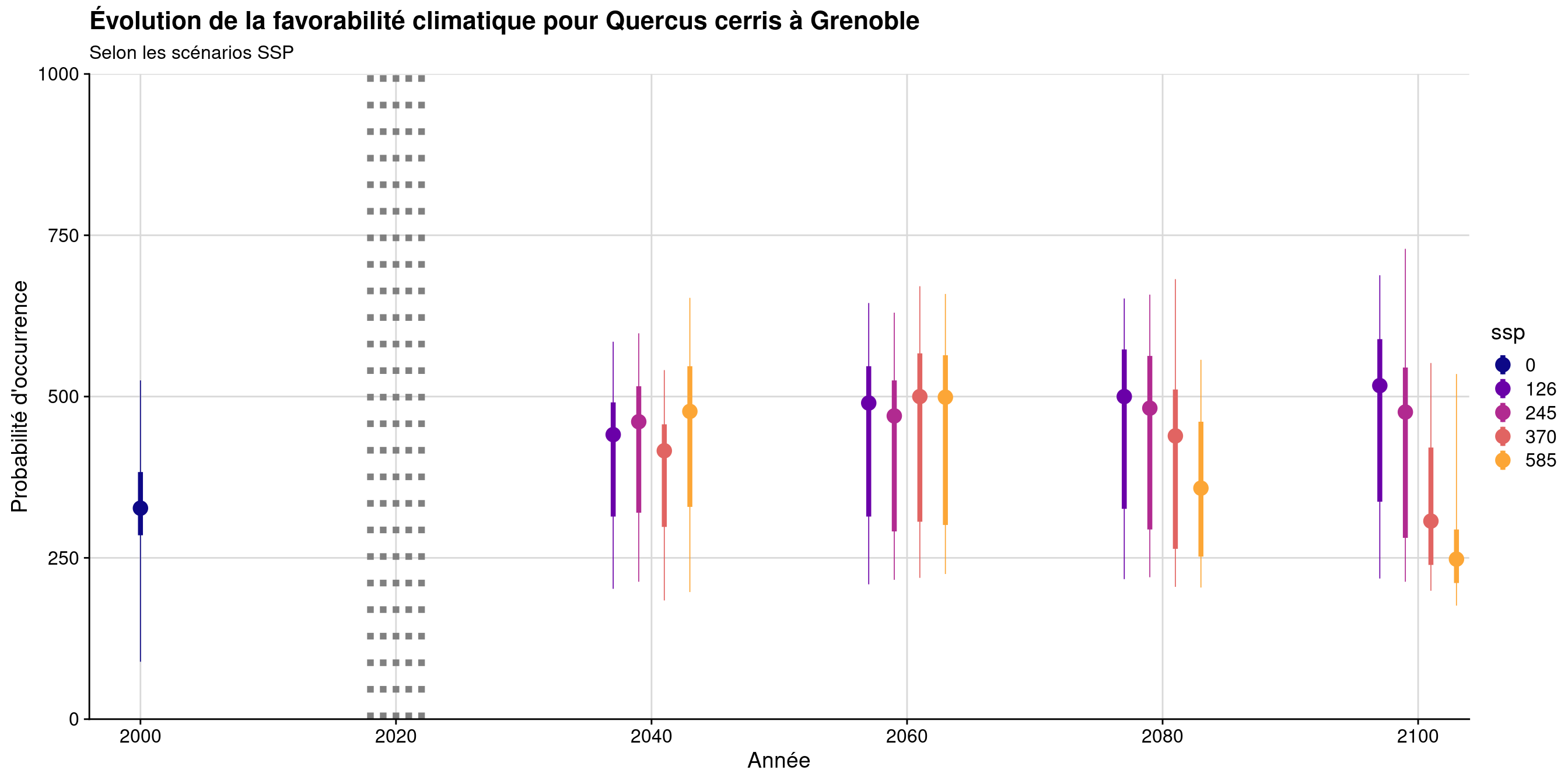 Évolution de la favorabilité climatique au cours du XXIème siècle. Le point représente la médiane sur l'étendue de la métropole (i.e. tous les pixels de la carte) ; le trait gras représente 50 % des données intermédiaires (espace inter-quartile) ; le trait fin représente le reste des données du minimum au maximum.