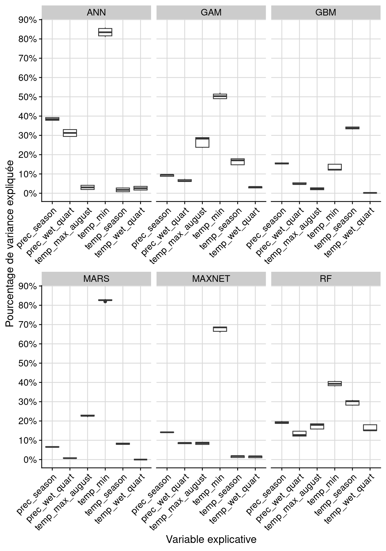 Pourcentage de variance expliquée pour chaque variable, décomposé par algorithme.