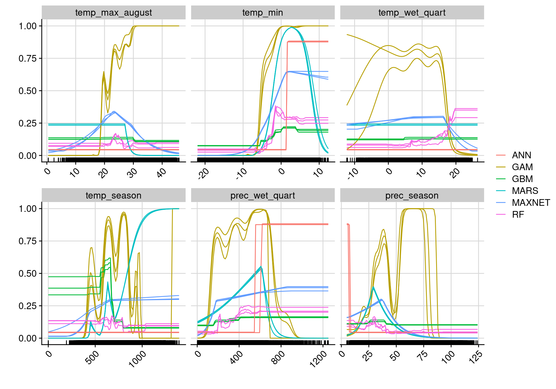 Courbes de réponse de chaque variable climatique selon l'algorithme (en couleurs).