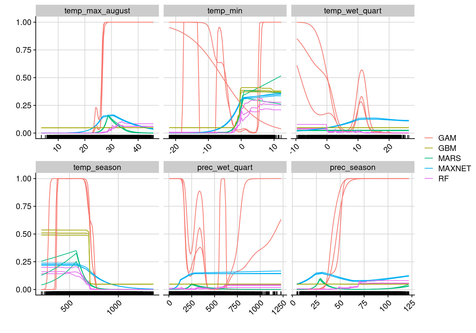 Courbes de réponse de chaque variable climatique selon l'algorithme (en couleurs).