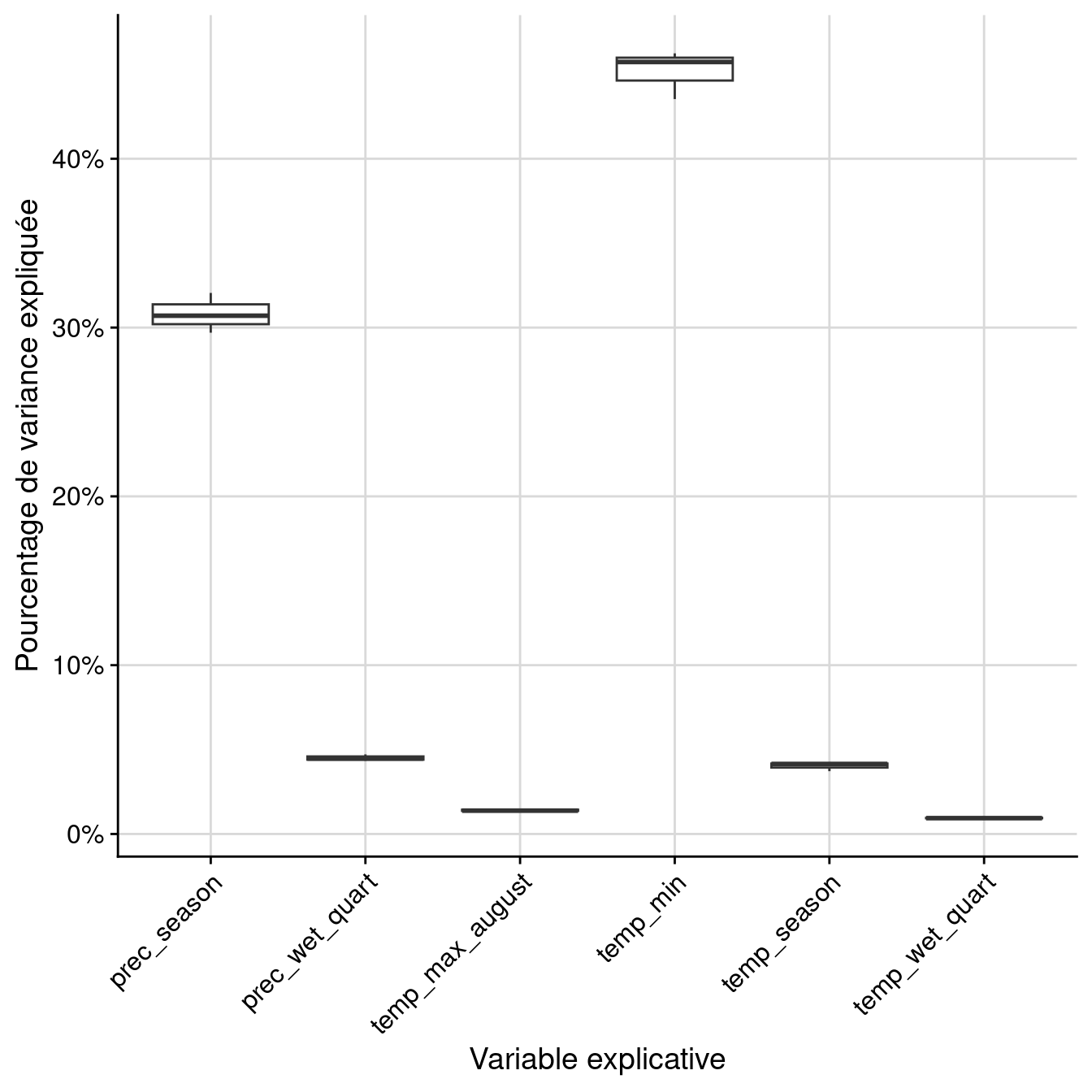 Pourcentage de variance expliquée par variable dans le modèle d'ensemble.