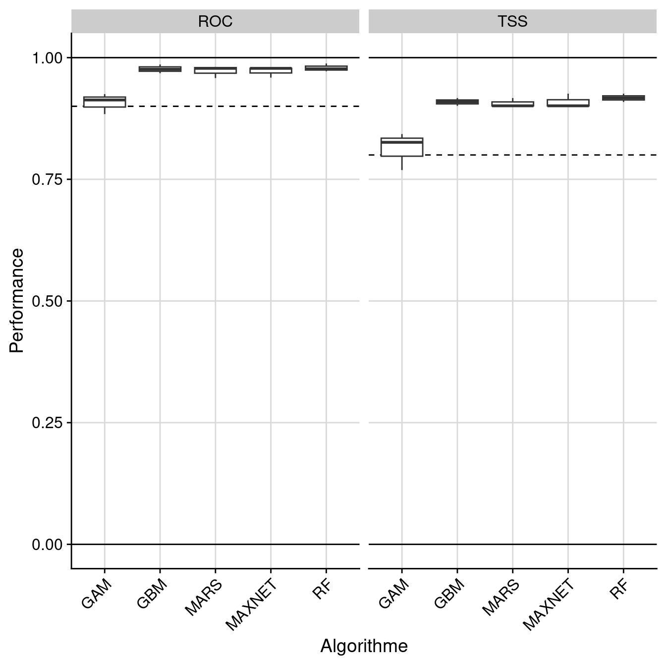 Évaluation de la performance des modèles individuels : True Skill Statistic & aire sous la courbe de ROC.