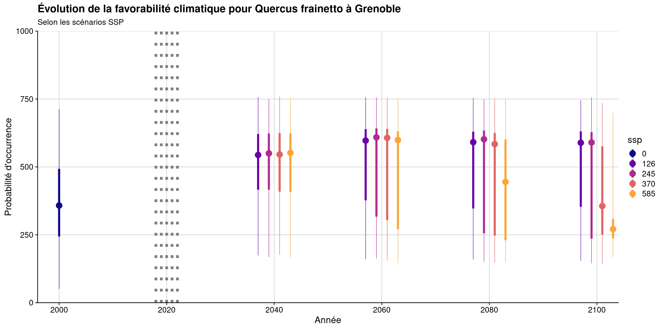 Évolution de la favorabilité climatique au cours du XXIème siècle. Le point représente la médiane sur l'étendue de la métropole (i.e. tous les pixels de la carte) ; le trait gras représente 50 % des données intermédiaires (espace inter-quartile) ; le trait fin représente le reste des données du minimum au maximum.