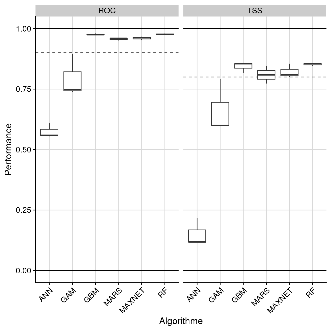 Évaluation de la performance des modèles individuels : True Skill Statistic & aire sous la courbe de ROC.