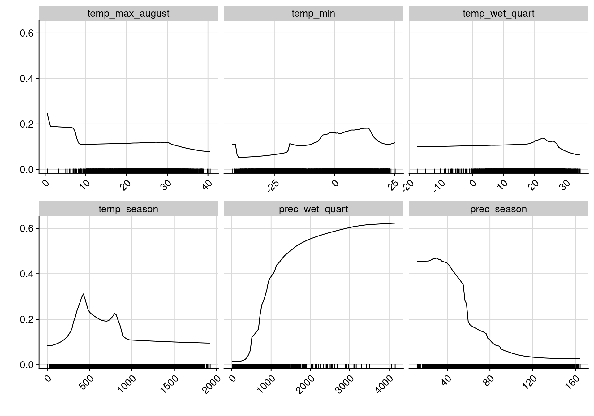 Courbes de réponse de chaque variable climatique dans le modèle d'ensemble.