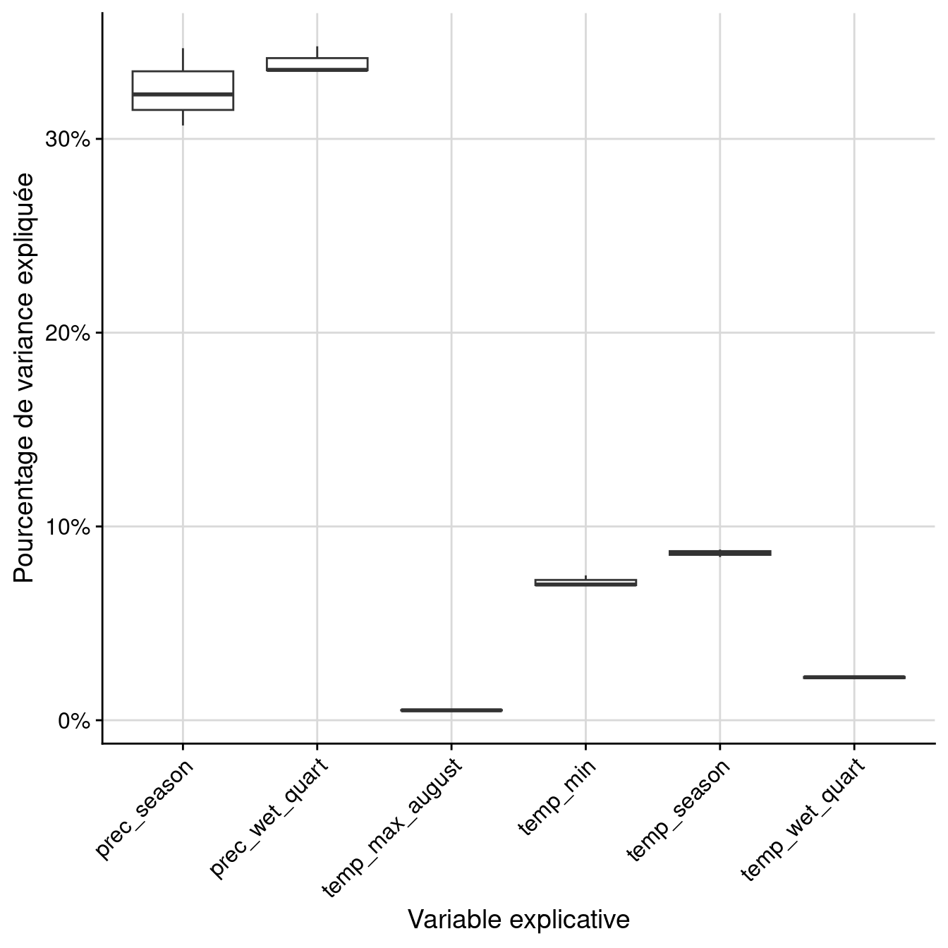 Pourcentage de variance expliquée par variable dans le modèle d'ensemble.