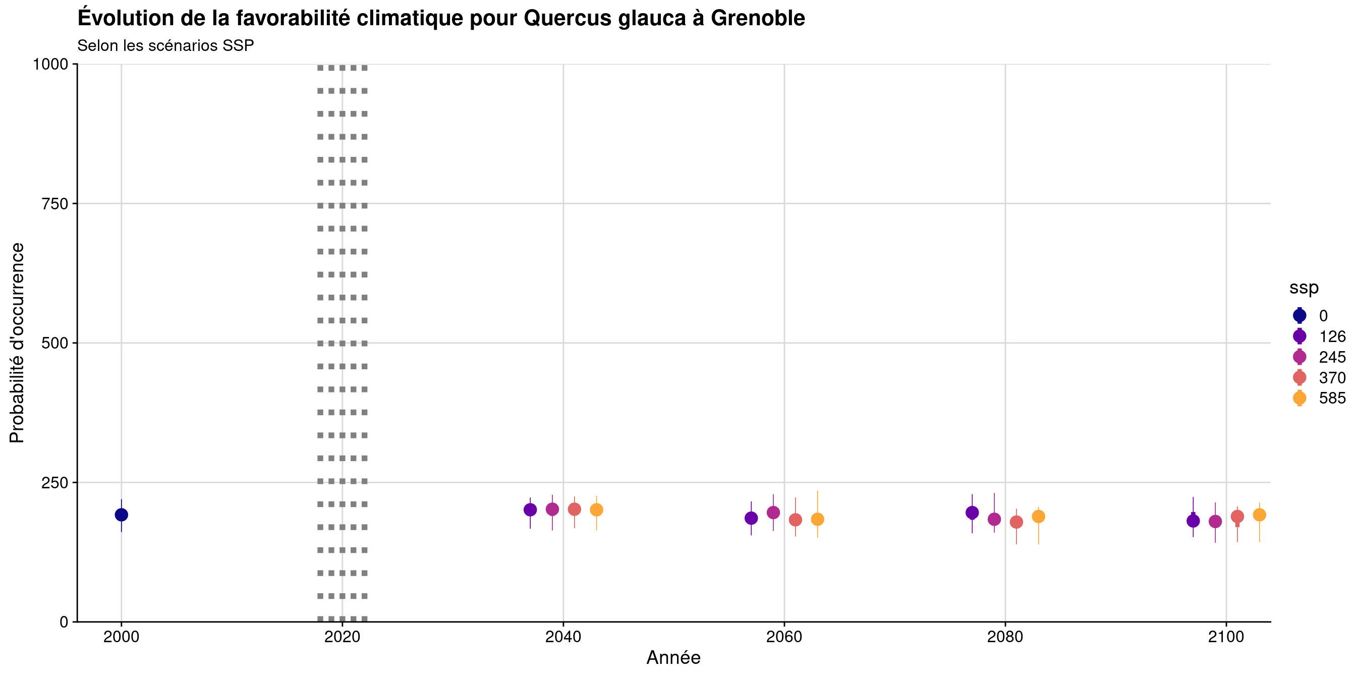 Évolution de la favorabilité climatique au cours du XXIème siècle. Le point représente la médiane sur l'étendue de la métropole (i.e. tous les pixels de la carte) ; le trait gras représente 50 % des données intermédiaires (espace inter-quartile) ; le trait fin représente le reste des données du minimum au maximum.