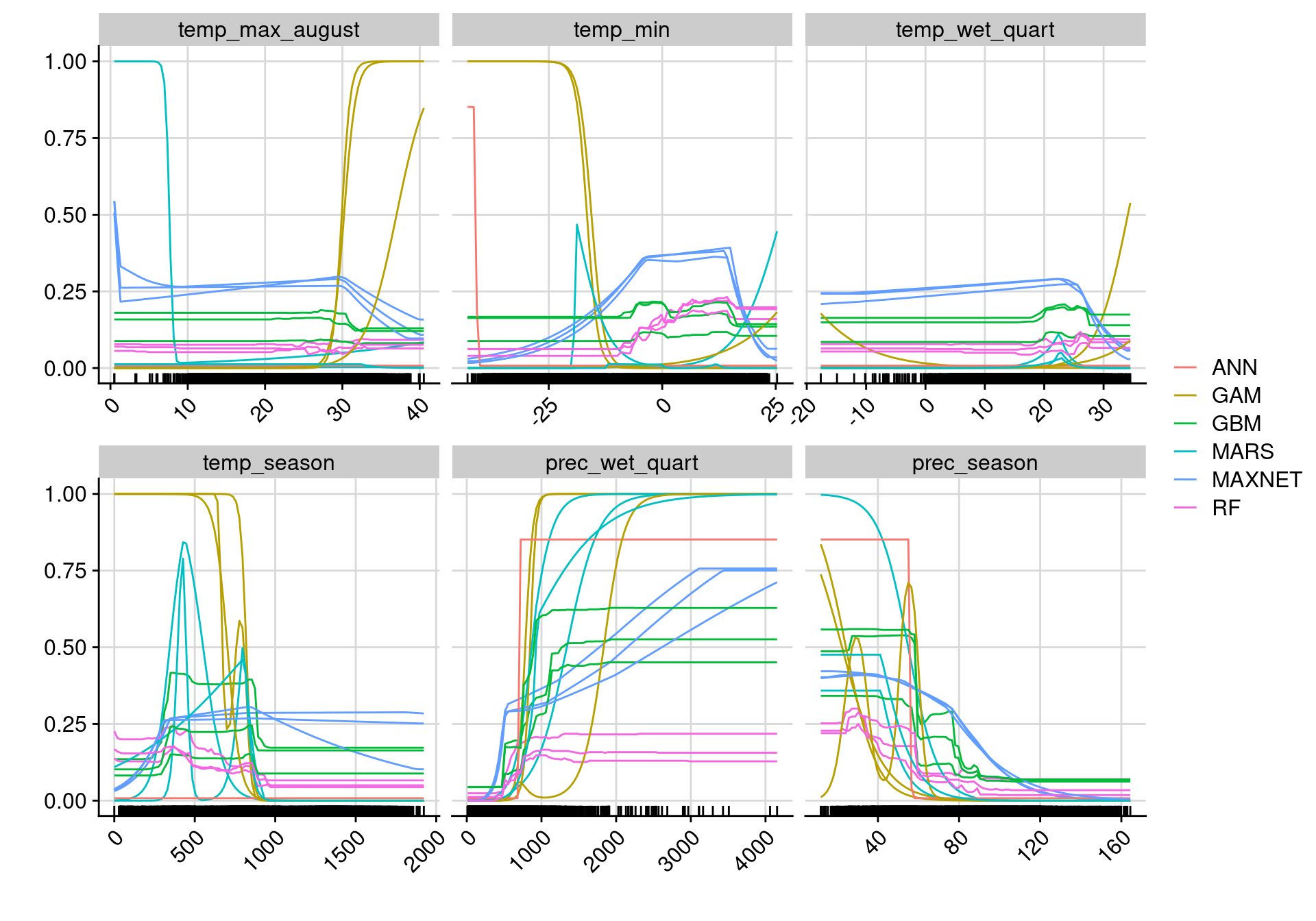 Courbes de réponse de chaque variable climatique selon l'algorithme (en couleurs).