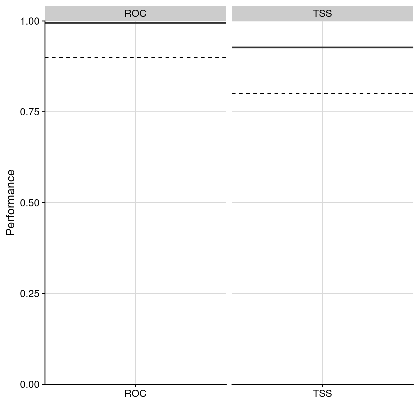 Évaluation de la qualité du modèle d'ensemble : Aire sous la courbe de ROC & True Skill Statistic.