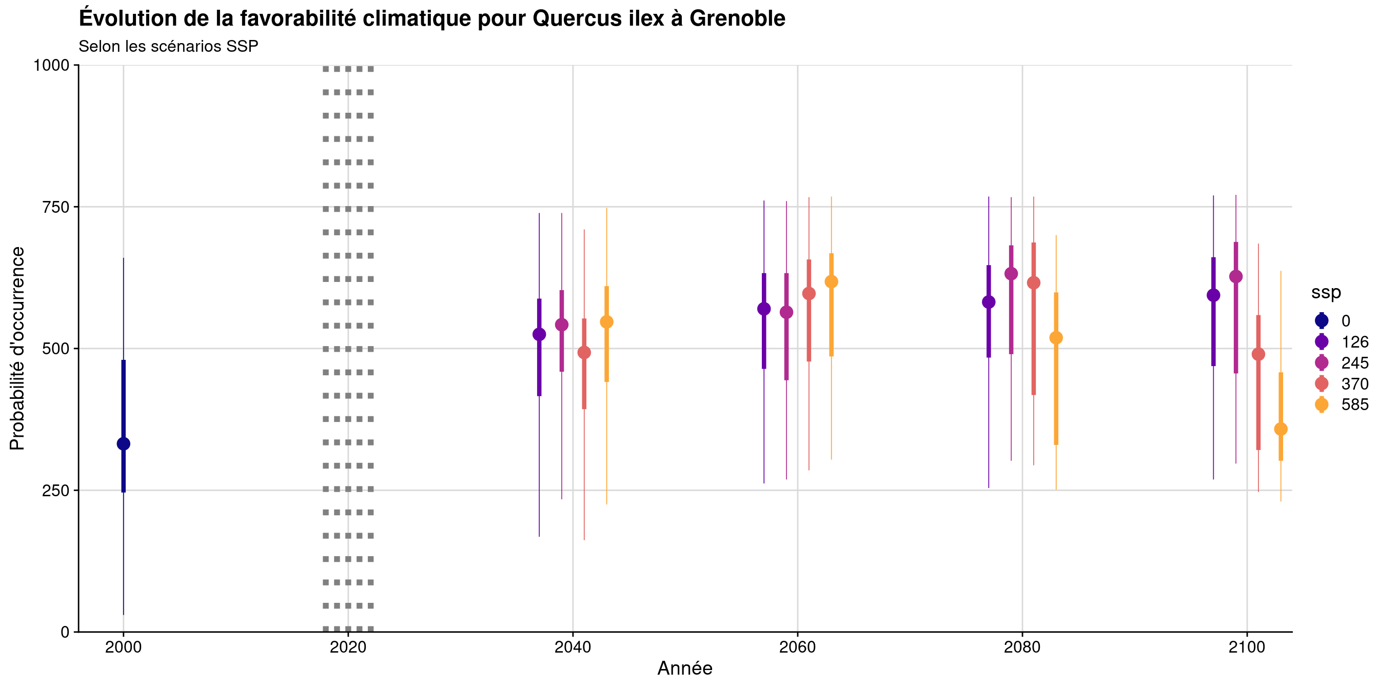 Évolution de la favorabilité climatique au cours du XXIème siècle. Le point représente la médiane sur l'étendue de la métropole (i.e. tous les pixels de la carte) ; le trait gras représente 50 % des données intermédiaires (espace inter-quartile) ; le trait fin représente le reste des données du minimum au maximum.