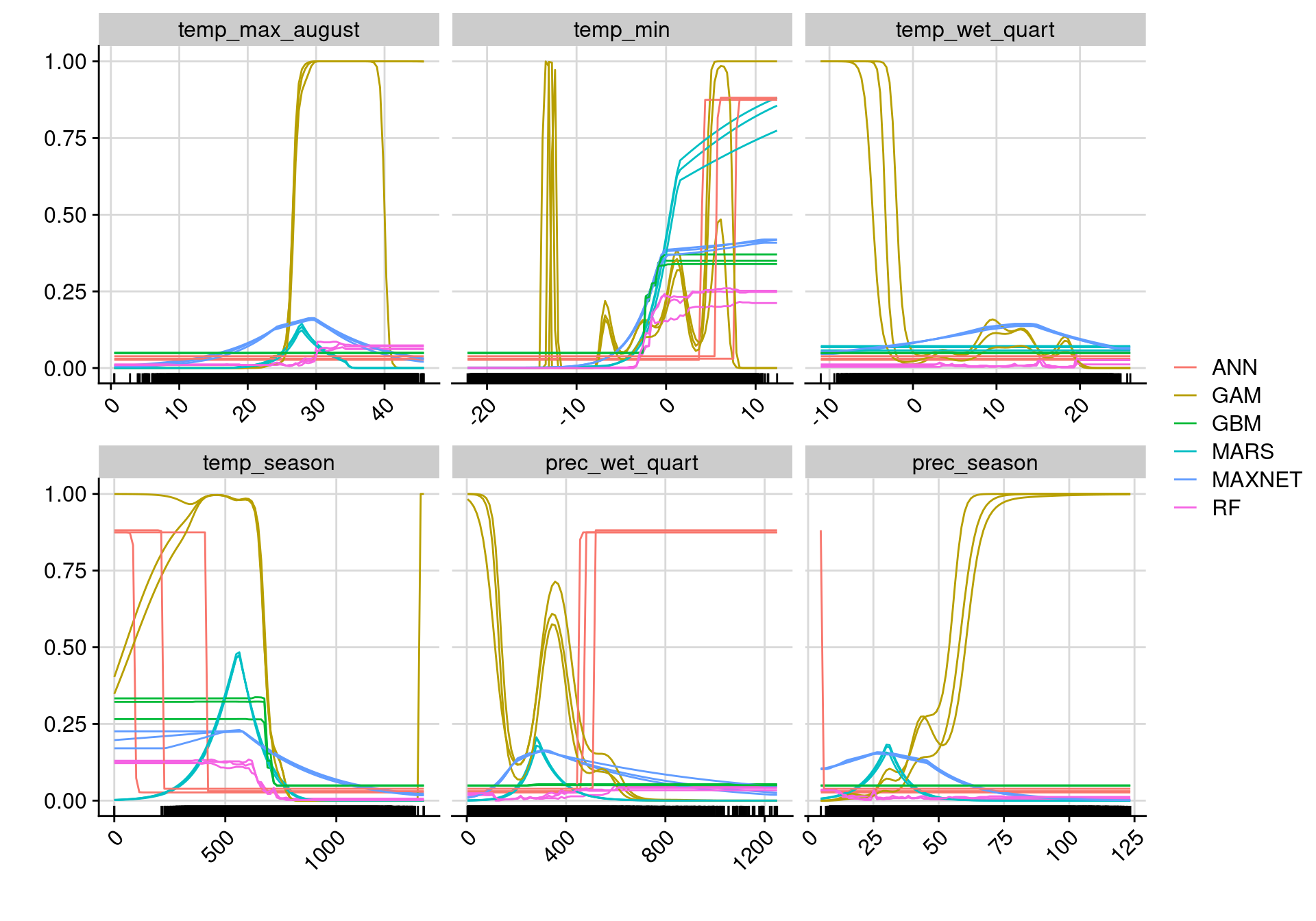 Courbes de réponse de chaque variable climatique selon l'algorithme (en couleurs).
