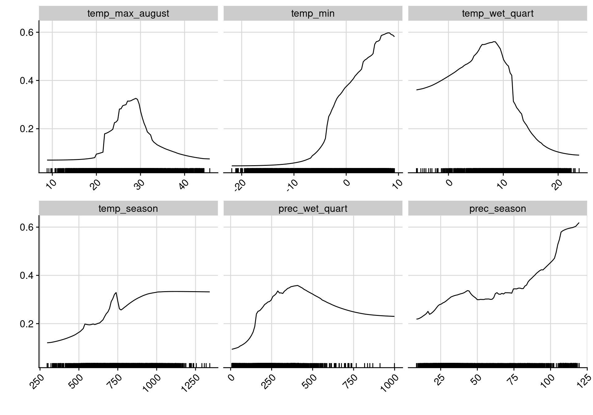 Courbes de réponse de chaque variable climatique dans le modèle d'ensemble.