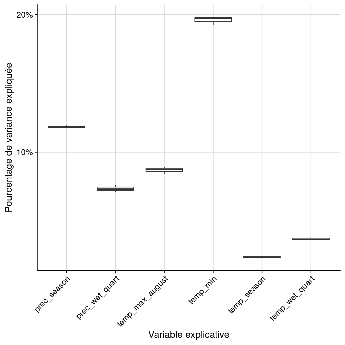 Pourcentage de variance expliquée par variable dans le modèle d'ensemble.