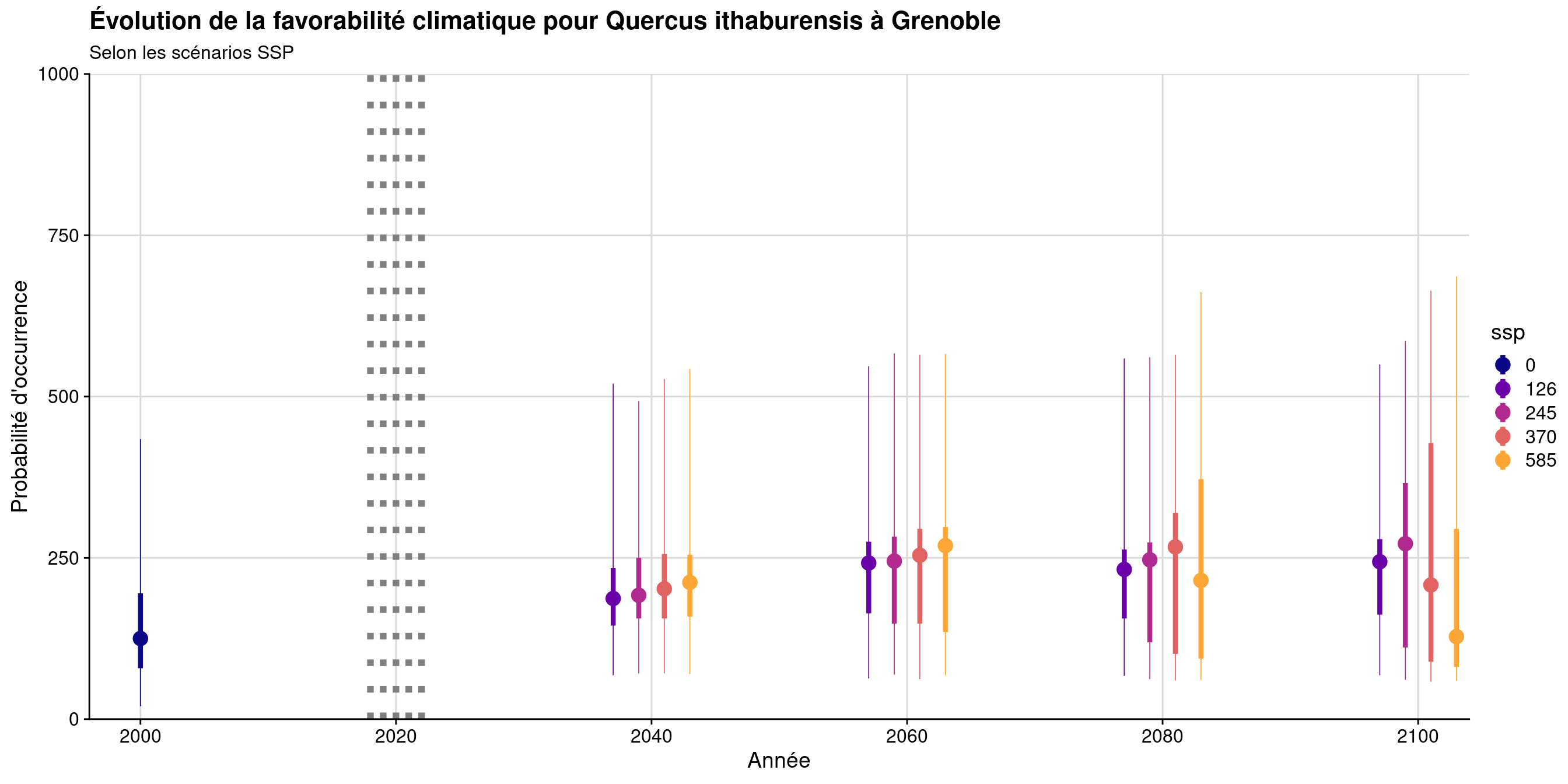 Évolution de la favorabilité climatique au cours du XXIème siècle. Le point représente la médiane sur l'étendue de la métropole (i.e. tous les pixels de la carte) ; le trait gras représente 50 % des données intermédiaires (espace inter-quartile) ; le trait fin représente le reste des données du minimum au maximum.