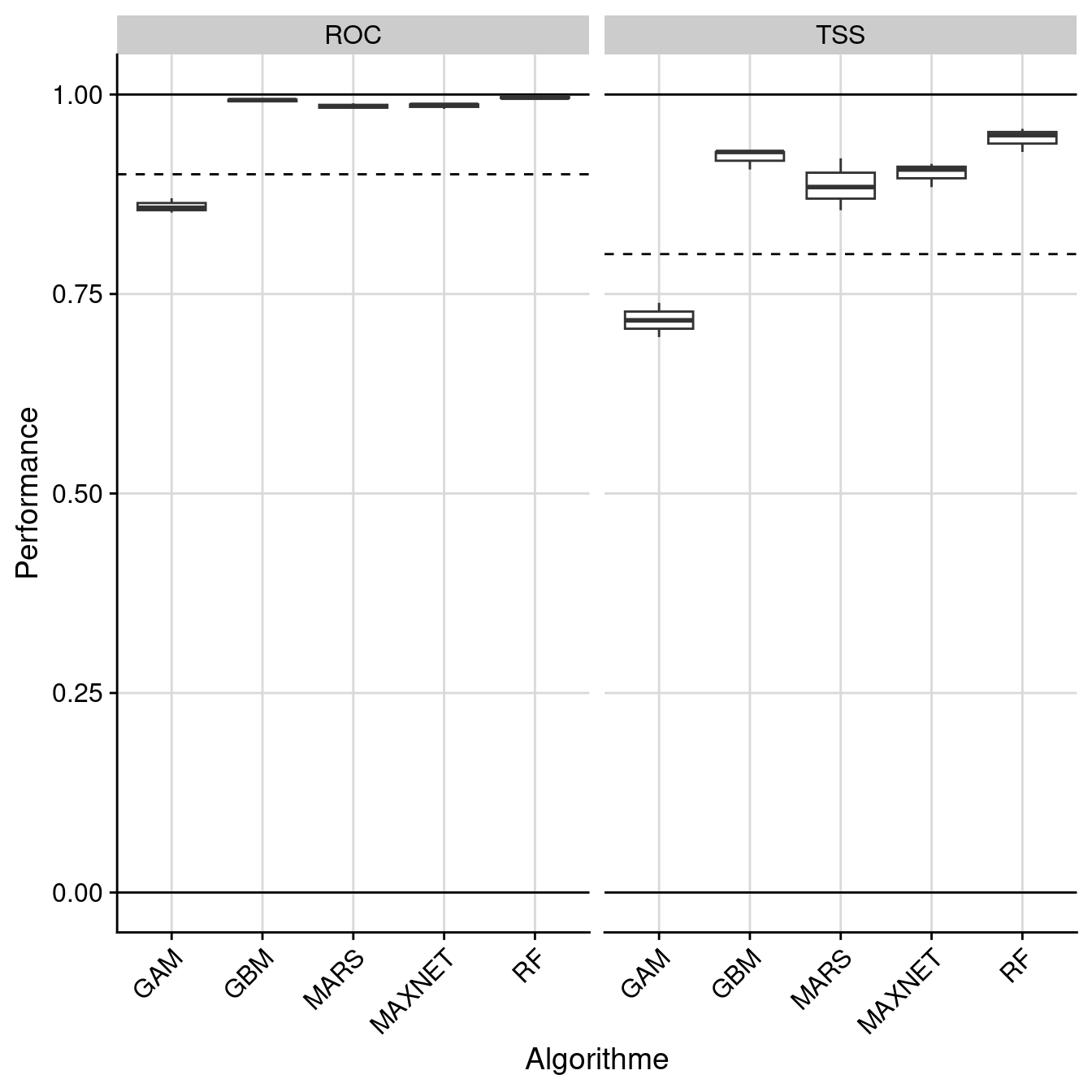 Évaluation de la performance des modèles individuels : True Skill Statistic & aire sous la courbe de ROC.