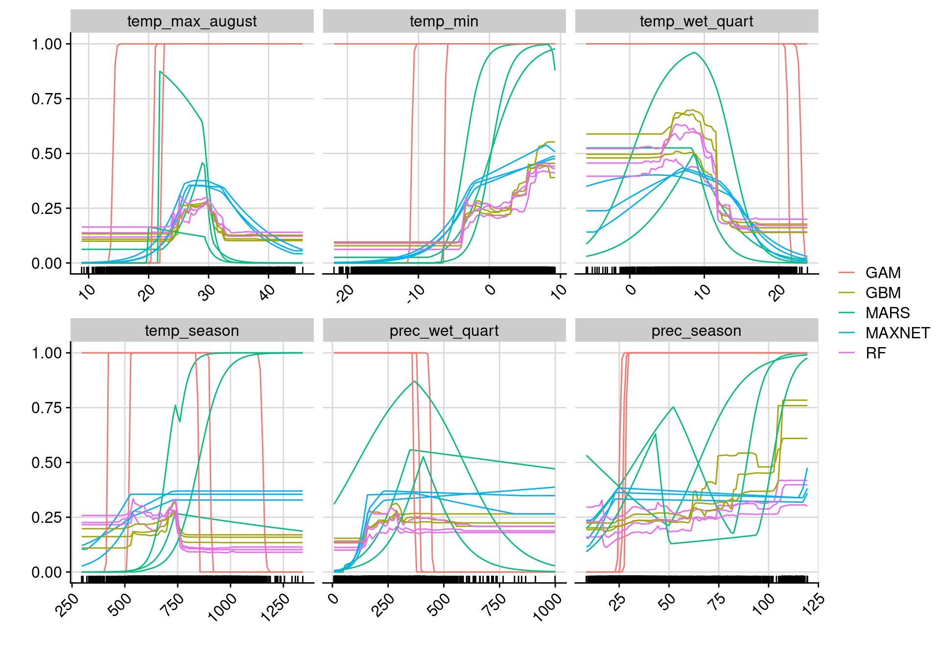 Courbes de réponse de chaque variable climatique selon l'algorithme (en couleurs).