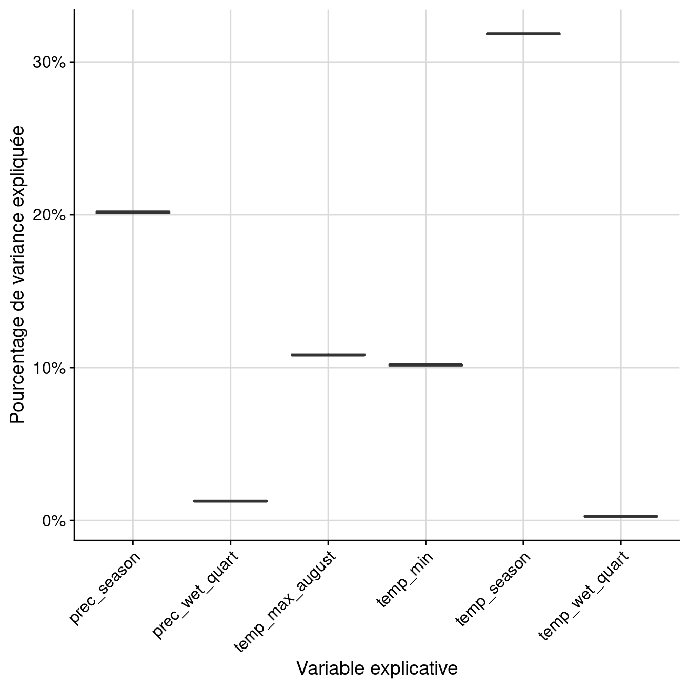 Pourcentage de variance expliquée par variable dans le modèle d'ensemble.