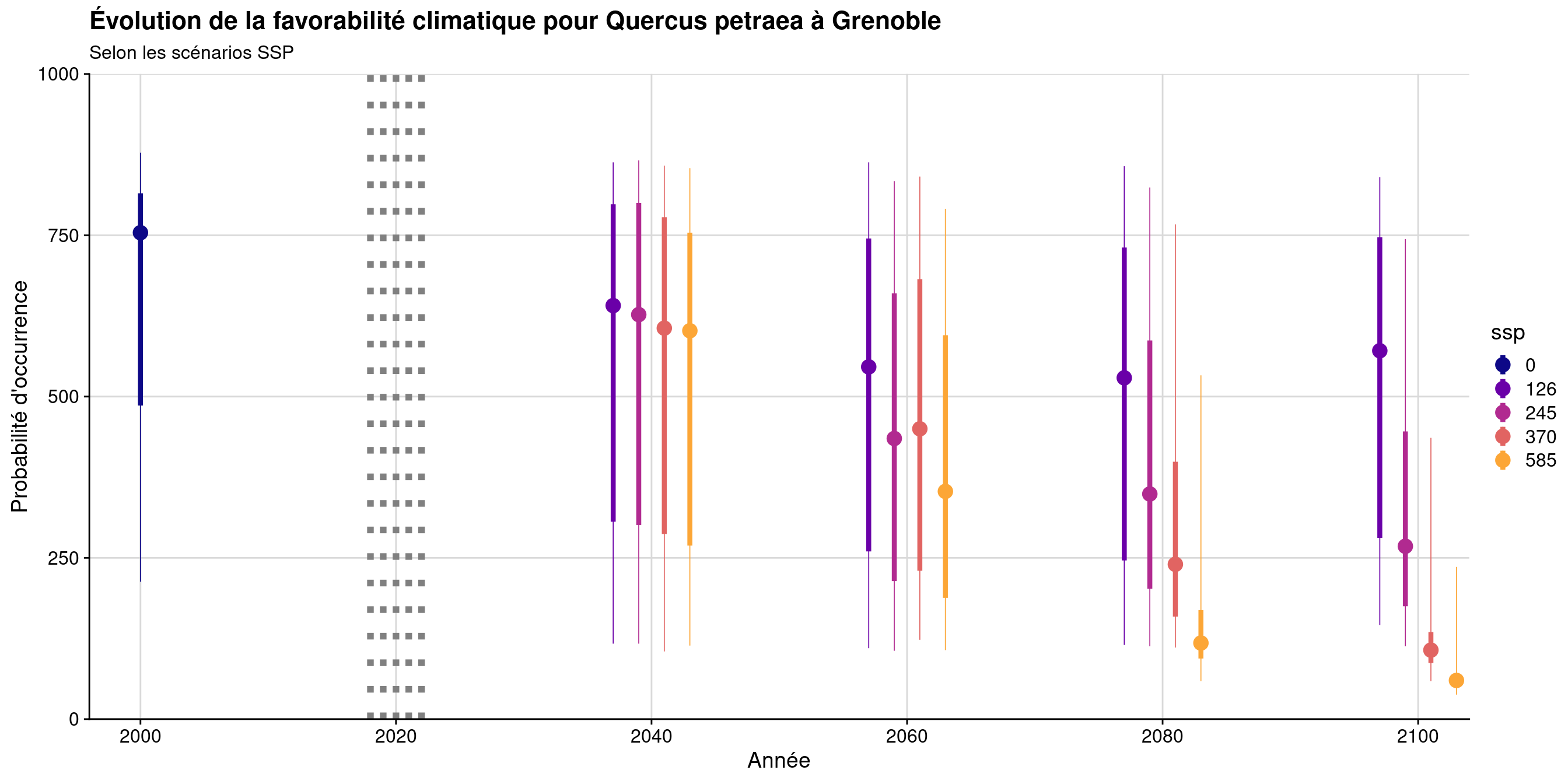 Évolution de la favorabilité climatique au cours du XXIème siècle. Le point représente la médiane sur l'étendue de la métropole (i.e. tous les pixels de la carte) ; le trait gras représente 50 % des données intermédiaires (espace inter-quartile) ; le trait fin représente le reste des données du minimum au maximum.