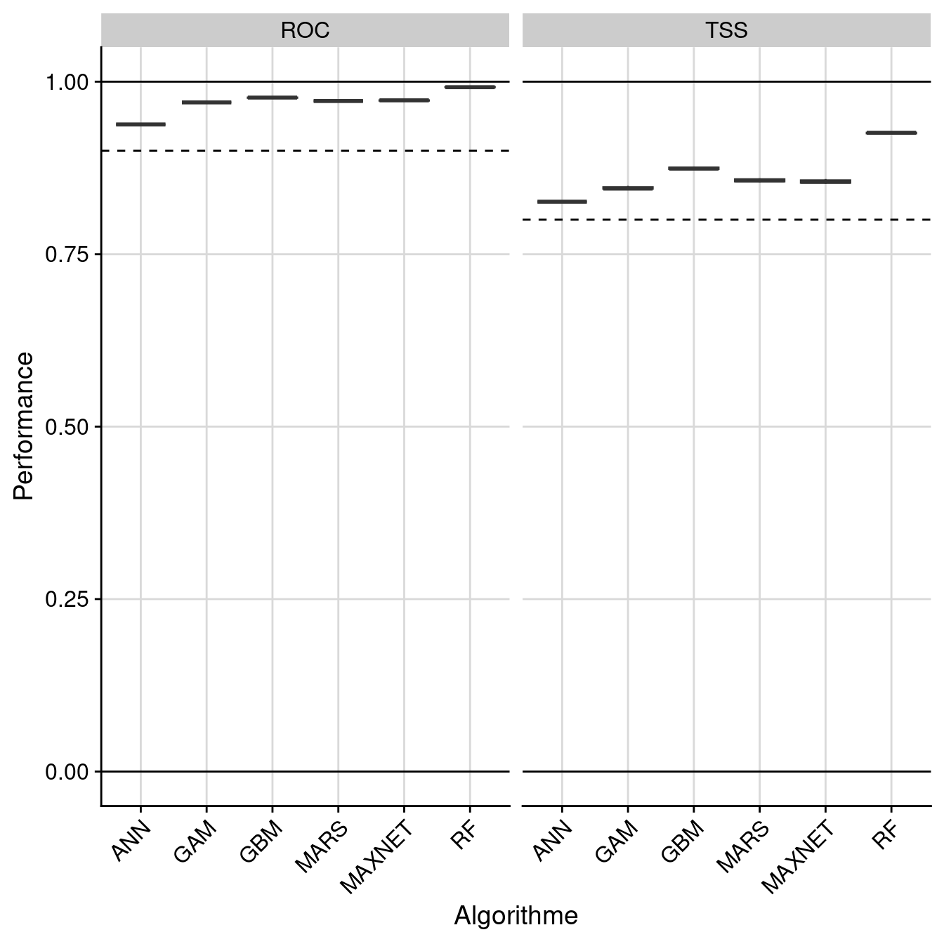 Évaluation de la performance des modèles individuels : True Skill Statistic & aire sous la courbe de ROC.