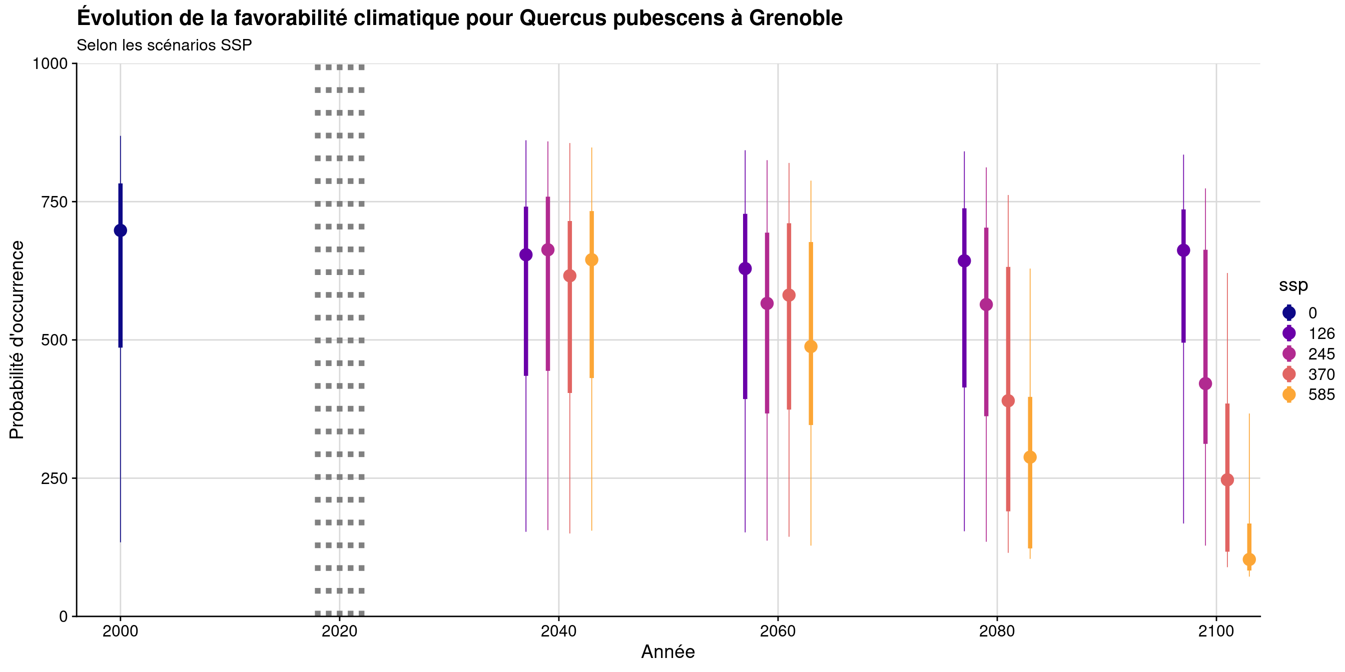 Évolution de la favorabilité climatique au cours du XXIème siècle. Le point représente la médiane sur l'étendue de la métropole (i.e. tous les pixels de la carte) ; le trait gras représente 50 % des données intermédiaires (espace inter-quartile) ; le trait fin représente le reste des données du minimum au maximum.